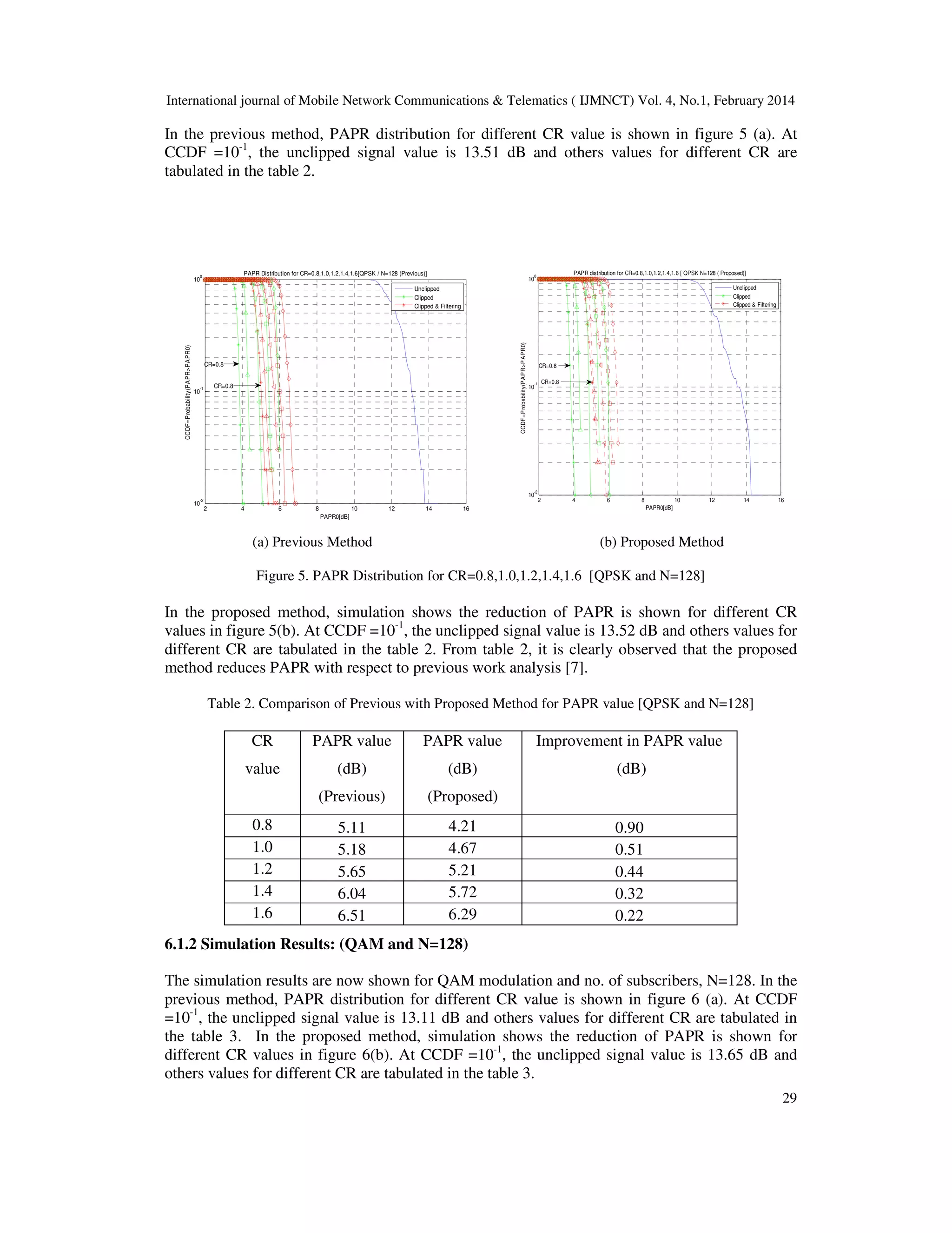 International journal of Mobile Network Communications & Telematics ( IJMNCT) Vol. 4, No.1, February 2014
29
In the previous method, PAPR distribution for different CR value is shown in figure 5 (a). At
CCDF =10-1
, the unclipped signal value is 13.51 dB and others values for different CR are
tabulated in the table 2.
(a) Previous Method (b) Proposed Method
Figure 5. PAPR Distribution for CR=0.8,1.0,1.2,1.4,1.6 [QPSK and N=128]
In the proposed method, simulation shows the reduction of PAPR is shown for different CR
values in figure 5(b). At CCDF =10-1
, the unclipped signal value is 13.52 dB and others values for
different CR are tabulated in the table 2. From table 2, it is clearly observed that the proposed
method reduces PAPR with respect to previous work analysis [7].
Table 2. Comparison of Previous with Proposed Method for PAPR value [QPSK and N=128]
6.1.2 Simulation Results: (QAM and N=128)
The simulation results are now shown for QAM modulation and no. of subscribers, N=128. In the
previous method, PAPR distribution for different CR value is shown in figure 6 (a). At CCDF
=10-1
, the unclipped signal value is 13.11 dB and others values for different CR are tabulated in
the table 3. In the proposed method, simulation shows the reduction of PAPR is shown for
different CR values in figure 6(b). At CCDF =10-1
, the unclipped signal value is 13.65 dB and
others values for different CR are tabulated in the table 3.
CR
value
PAPR value
(dB)
(Previous)
PAPR value
(dB)
(Proposed)
Improvement in PAPR value
(dB)
0.8 5.11 4.21 0.90
1.0 5.18 4.67 0.51
1.2 5.65 5.21 0.44
1.4 6.04 5.72 0.32
1.6 6.51 6.29 0.22
2 4 6 8 10 12 14 16
10
-2
10
-1
10
0
PAPR0[dB]
CCDF=Probability(PAPR>PAPR0)
PAPR distribution for CR=0.8,1.0,1.2,1.4,1.6 [ QPSK N=128 ( Proposed)]
Unclipped
Clipped
Clipped & Filtering
CR=0.8
CR=0.8
2 4 6 8 10 12 14 16
10
-2
10
-1
10
0
PAPR0[dB]
CCDF=Probability(PAPR>PAPR0)
PAPR Distribution for CR=0.8,1.0,1.2,1.4,1.6[QPSK / N=128 (Previous)]
Unclipped
Clipped
Clipped & Filtering
CR=0.8
CR=0.8
 