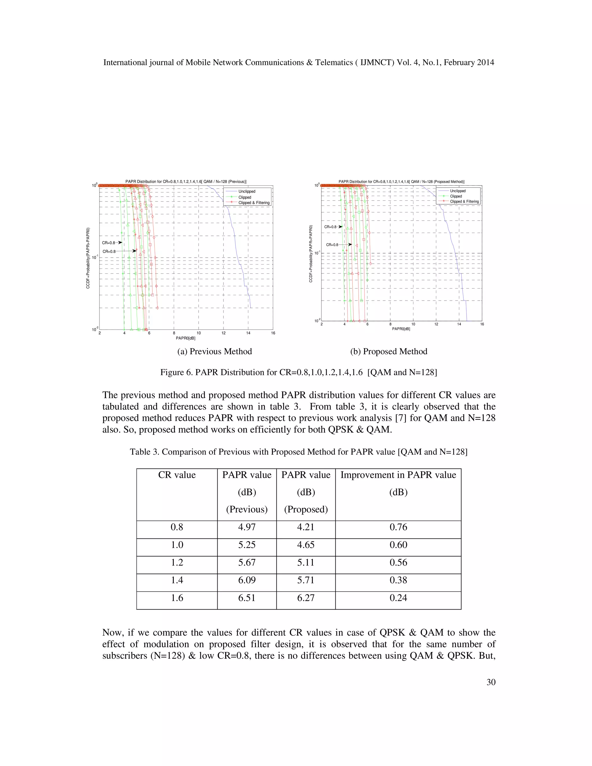 International journal of Mobile Network Communications & Telematics ( IJMNCT) Vol. 4, No.1, February 2014
30
(a) Previous Method (b) Proposed Method
Figure 6. PAPR Distribution for CR=0.8,1.0,1.2,1.4,1.6 [QAM and N=128]
The previous method and proposed method PAPR distribution values for different CR values are
tabulated and differences are shown in table 3. From table 3, it is clearly observed that the
proposed method reduces PAPR with respect to previous work analysis [7] for QAM and N=128
also. So, proposed method works on efficiently for both QPSK & QAM.
Table 3. Comparison of Previous with Proposed Method for PAPR value [QAM and N=128]
CR value PAPR value
(dB)
(Previous)
PAPR value
(dB)
(Proposed)
Improvement in PAPR value
(dB)
0.8 4.97 4.21 0.76
1.0 5.25 4.65 0.60
1.2 5.67 5.11 0.56
1.4 6.09 5.71 0.38
1.6 6.51 6.27 0.24
Now, if we compare the values for different CR values in case of QPSK & QAM to show the
effect of modulation on proposed filter design, it is observed that for the same number of
subscribers (N=128) & low CR=0.8, there is no differences between using QAM & QPSK. But,
2 4 6 8 10 12 14 16
10
-2
10
-1
10
0
PAPR0[dB]
CCDF=Probability(PAPR>PAPR0)
PAPR Distribution for CR=0.8,1.0,1.2,1.4,1.6[ QAM / N=128 (Proposed Method)]
Unclipped
Clipped
Clipped & Filtering
CR=0.8
CR=0.8
2 4 6 8 10 12 14 16
10
-2
10
-1
10
0
PAPR0[dB]
CCDF=Probability(PAPR>PAPR0)
PAPR Distribution for CR=0.8,1.0,1.2,1.4,1.6[ QAM / N=128 (Previous)]
Unclipped
Clipped
Clipped & Filtering
CR=0.8
CR=0.8
 