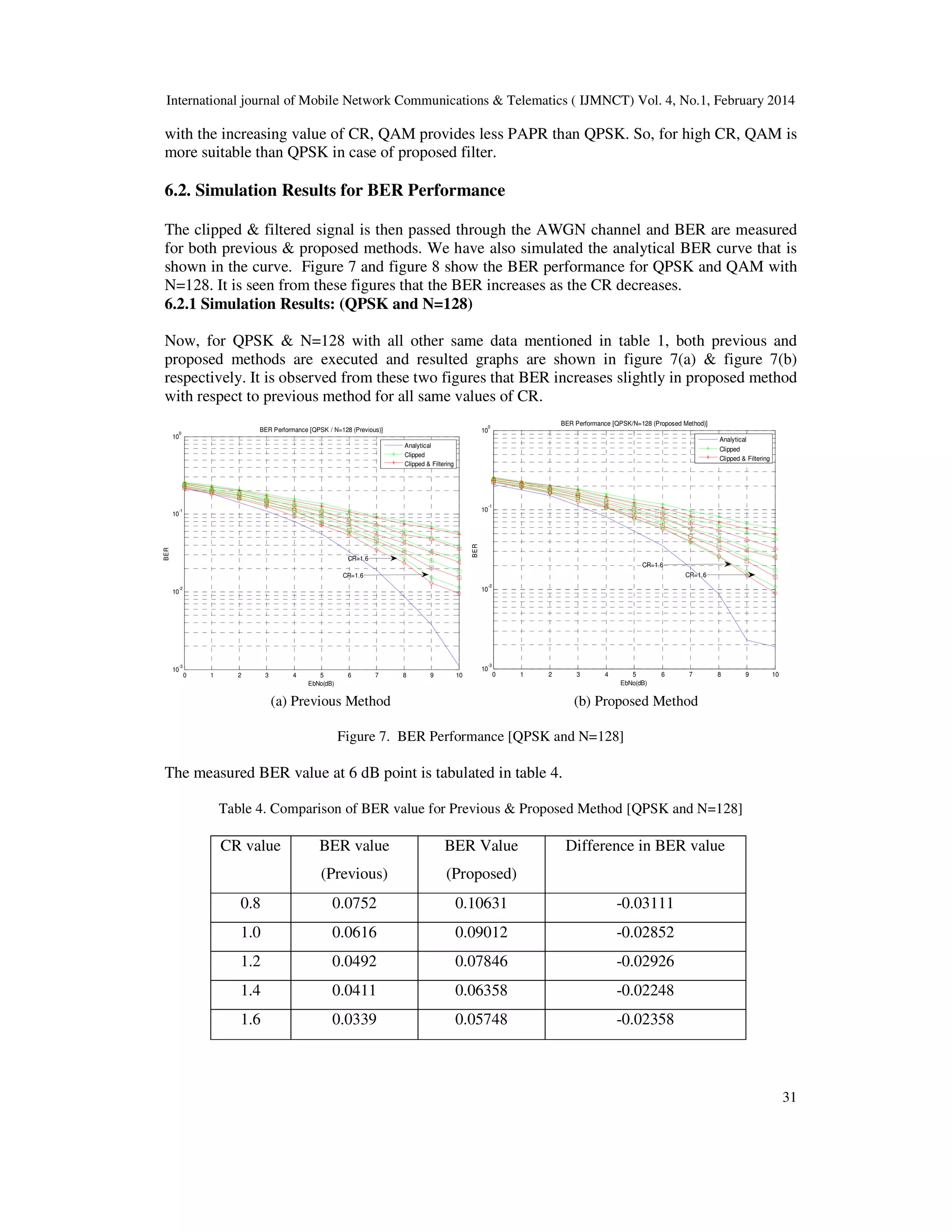 International journal of Mobile Network Communications & Telematics ( IJMNCT) Vol. 4, No.1, February 2014
31
with the increasing value of CR, QAM provides less PAPR than QPSK. So, for high CR, QAM is
more suitable than QPSK in case of proposed filter.
6.2. Simulation Results for BER Performance
The clipped & filtered signal is then passed through the AWGN channel and BER are measured
for both previous & proposed methods. We have also simulated the analytical BER curve that is
shown in the curve. Figure 7 and figure 8 show the BER performance for QPSK and QAM with
N=128. It is seen from these figures that the BER increases as the CR decreases.
6.2.1 Simulation Results: (QPSK and N=128)
Now, for QPSK & N=128 with all other same data mentioned in table 1, both previous and
proposed methods are executed and resulted graphs are shown in figure 7(a) & figure 7(b)
respectively. It is observed from these two figures that BER increases slightly in proposed method
with respect to previous method for all same values of CR.
(a) Previous Method (b) Proposed Method
Figure 7. BER Performance [QPSK and N=128]
The measured BER value at 6 dB point is tabulated in table 4.
Table 4. Comparison of BER value for Previous & Proposed Method [QPSK and N=128]
CR value BER value
(Previous)
BER Value
(Proposed)
Difference in BER value
0.8 0.0752 0.10631 -0.03111
1.0 0.0616 0.09012 -0.02852
1.2 0.0492 0.07846 -0.02926
1.4 0.0411 0.06358 -0.02248
1.6 0.0339 0.05748 -0.02358
0 1 2 3 4 5 6 7 8 9 10
10
-3
10
-2
10
-1
10
0
EbNo(dB)
BER
BER Performance [QPSK/N=128 (Proposed Method)]
Analytical
Clipped
Clipped & Filtering
CR=1.6
CR=1.6
0 1 2 3 4 5 6 7 8 9 10
10
-3
10
-2
10
-1
10
0
EbNo(dB)
BER
BER Performance [QPSK / N=128 (Previous)]
Analytical
Clipped
Clipped & Filtering
CR=1.6
CR=1.6
 