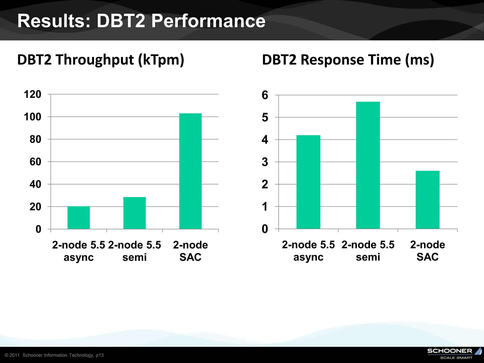 Results: DBT2 Performance
     DBT2 Throughput (kTpm)                            DBT2 Response Time (ms)

        120                                            6
        100                                            5
          80                                           4
          60                                           3
          40                                           2
          20                                           1
             0                                         0
                    2-node 5.5 2-node 5.5     2-node       2-node 5.5 2-node 5.5   2-node
                      async       semi         SAC           async       semi       SAC




© 2011 Schooner Information Technology, p13
 