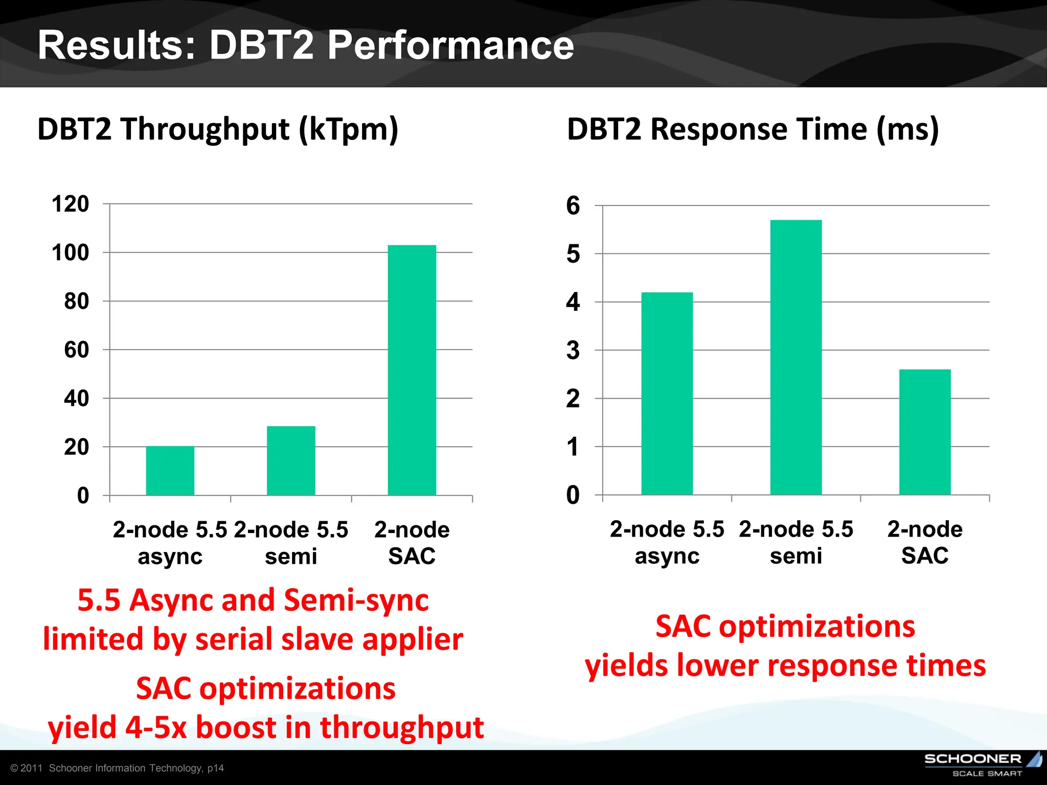 Results: DBT2 Performance
     DBT2 Throughput (kTpm)                            DBT2 Response Time (ms)

        120                                            6
        100                                            5
          80                                           4
          60                                           3
          40                                           2
          20                                           1
             0                                         0
                    2-node 5.5 2-node 5.5     2-node        2-node 5.5 2-node 5.5   2-node
                      async       semi         SAC            async       semi       SAC

         5.5 Async and Semi-sync
      limited by serial slave applier                           SAC optimizations
                                                           yields lower response times
              SAC optimizations
       yield 4-5x boost in throughput
© 2011 Schooner Information Technology, p14
 