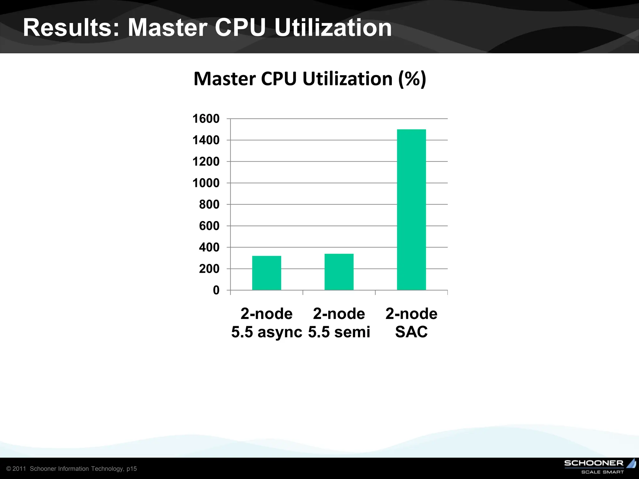Results: Master CPU Utilization
                                              Master CPU Utilization (%)
                                              1600
                                              1400
                                              1200
                                              1000
                                              800
                                              600
                                              400
                                              200
                                                0
                                                      2-node 2-node 2-node
                                                     5.5 async 5.5 semi SAC




© 2011 Schooner Information Technology, p15
 