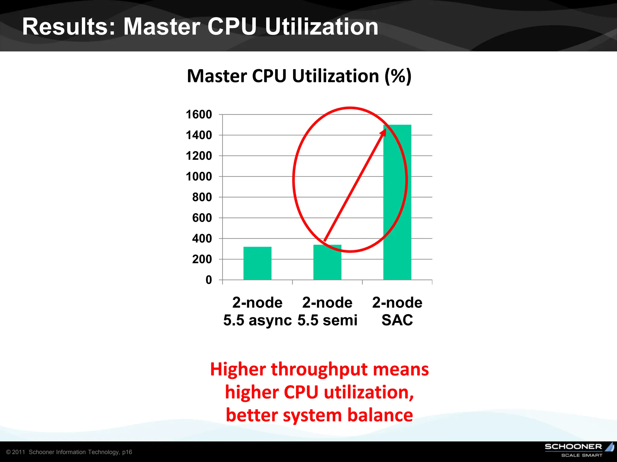 Results: Master CPU Utilization
                                              Master CPU Utilization (%)
                                              1600
                                              1400
                                              1200
                                              1000
                                              800
                                              600
                                              400
                                              200
                                                0
                                                      2-node 2-node 2-node
                                                     5.5 async 5.5 semi SAC


                                                 Higher throughput means
                                                  higher CPU utilization,
                                                   better system balance
© 2011 Schooner Information Technology, p16
 