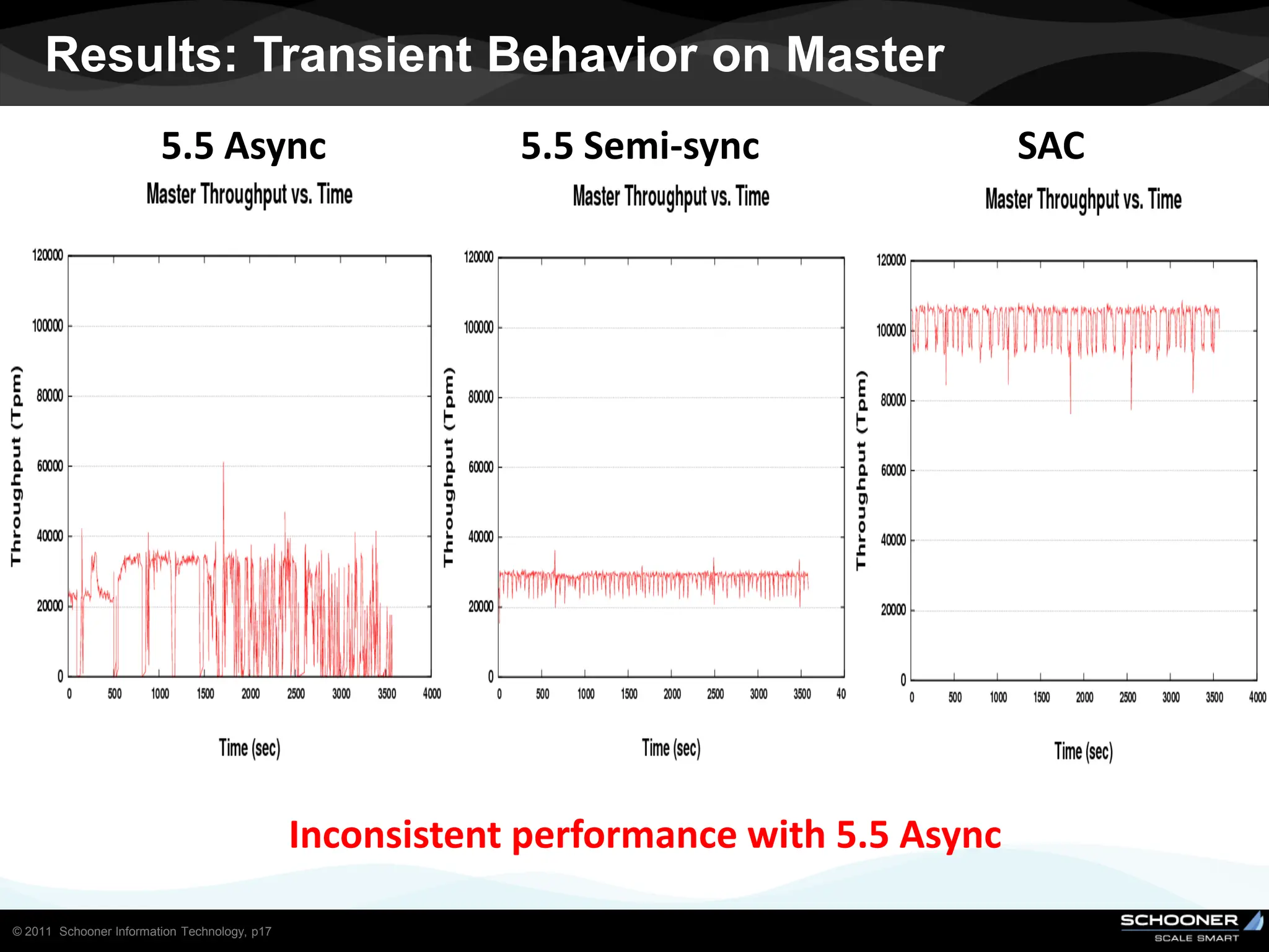 Results: Transient Behavior on Master
                        5.5 Async                         5.5 Semi-sync                 SAC




                                              Inconsistent performance with 5.5 Async

© 2011 Schooner Information Technology, p17
 