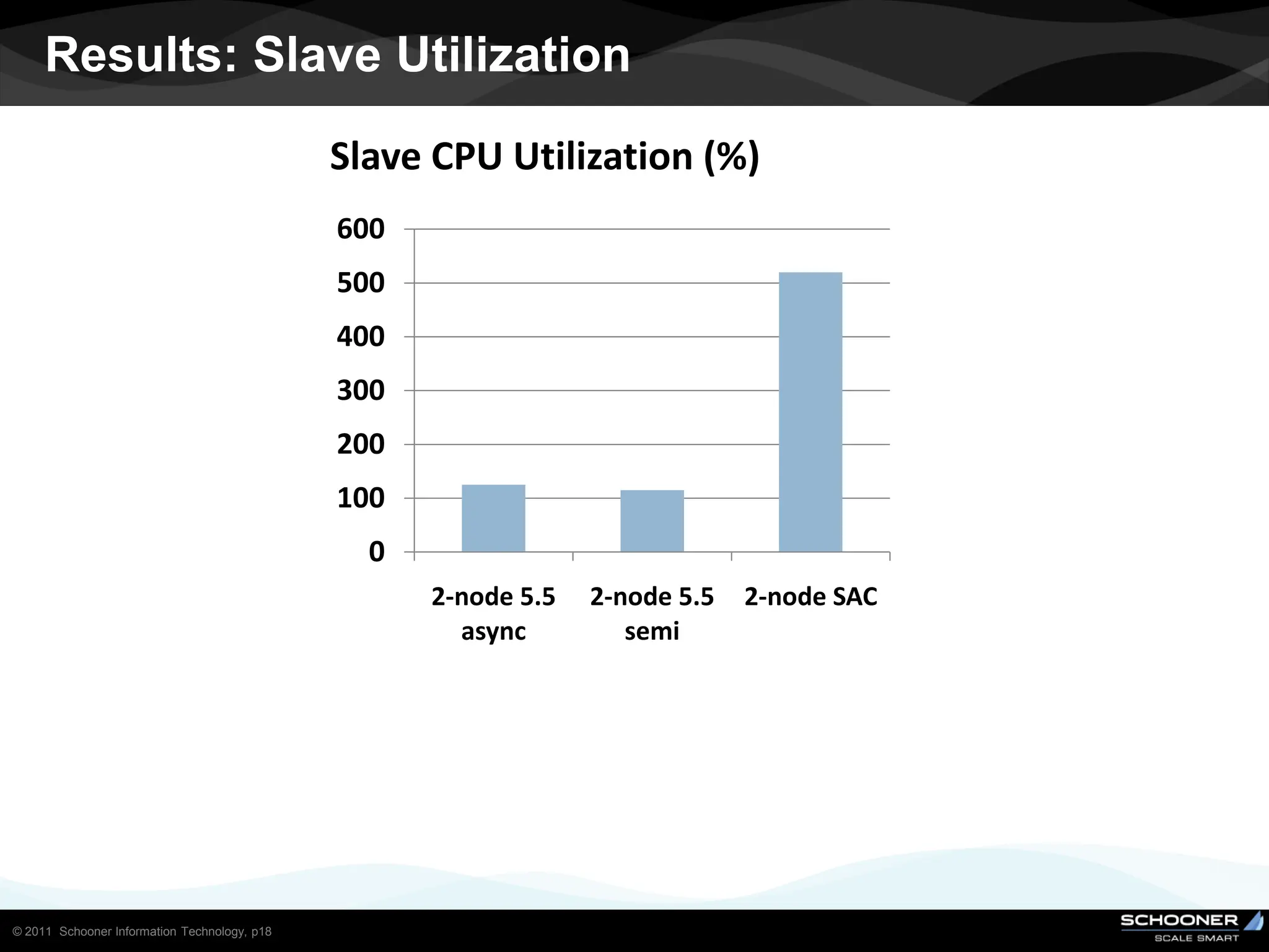 Results: Slave Utilization
                                              Slave CPU Utilization (%)
                                              600
                                              500
                                              400
                                              300
                                              200
                                              100
                                                0
                                                    2-node 5.5   2-node 5.5   2-node SAC
                                                      async         semi




© 2011 Schooner Information Technology, p18
 