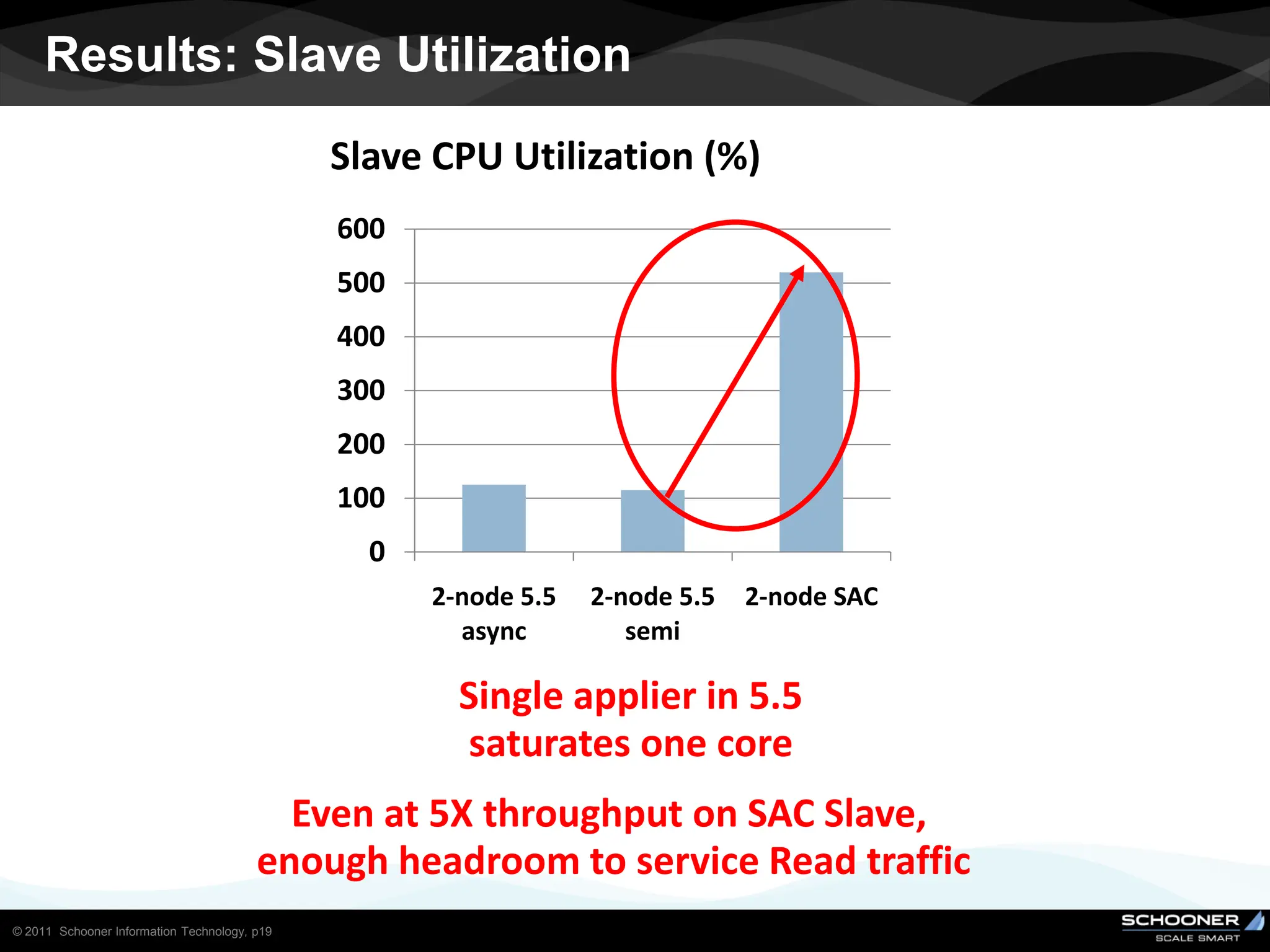 Results: Slave Utilization
                                              Slave CPU Utilization (%)
                                              600
                                              500
                                              400
                                              300
                                              200
                                              100
                                                0
                                                    2-node 5.5   2-node 5.5   2-node SAC
                                                      async         semi

                                                      Single applier in 5.5
                                                      saturates one core
                                          Even at 5X throughput on SAC Slave,
                                        enough headroom to service Read traffic
© 2011 Schooner Information Technology, p19
 