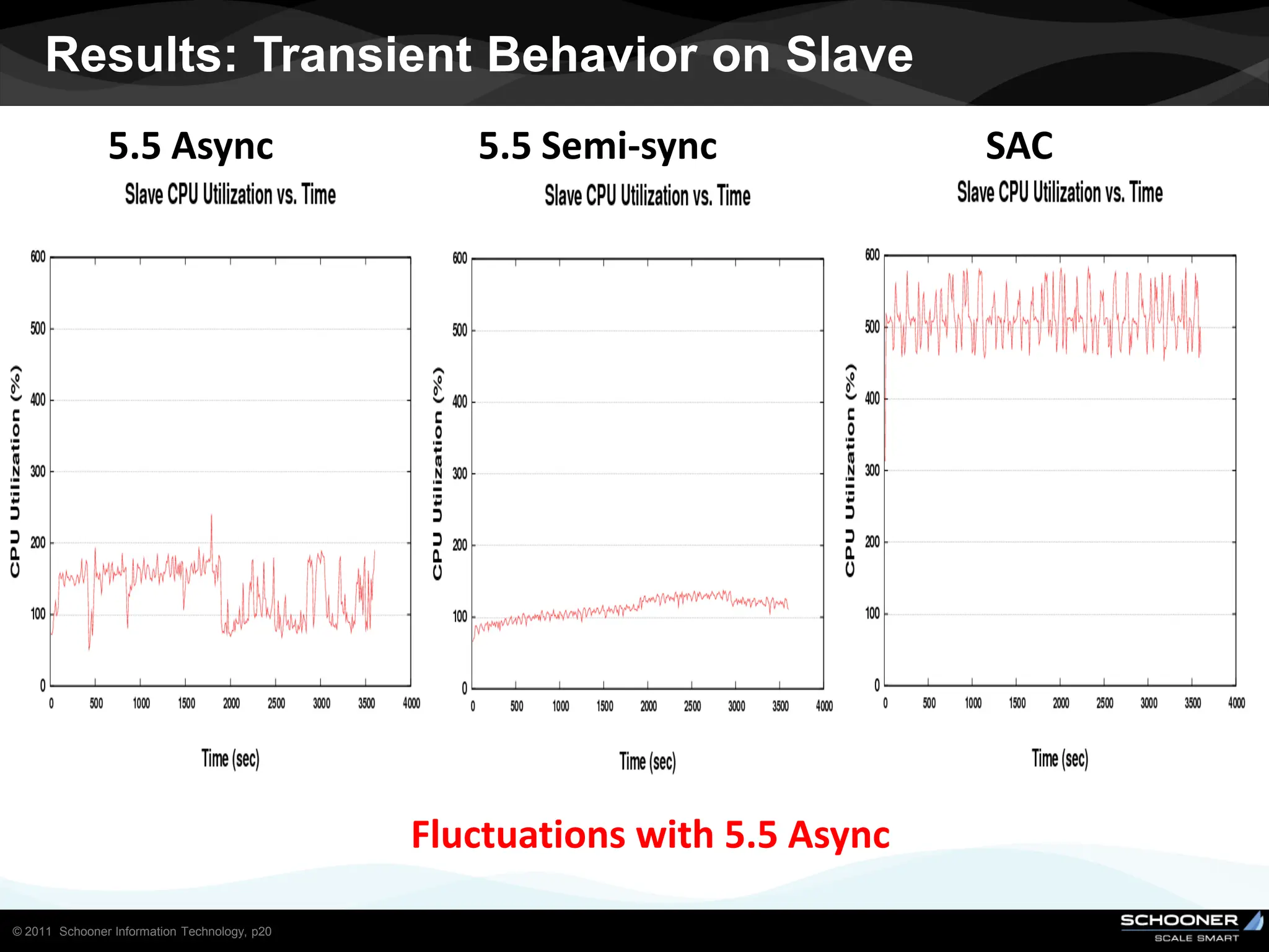 Results: Transient Behavior on Slave
               5.5 Async                         5.5 Semi-sync              SAC




                                              Fluctuations with 5.5 Async

© 2011 Schooner Information Technology, p20
 