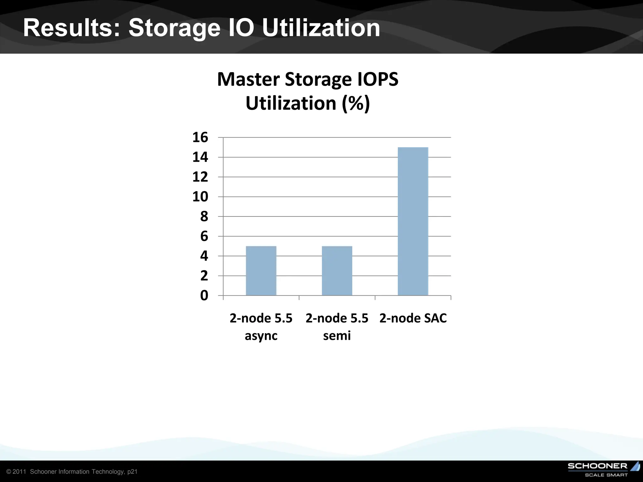 Results: Storage IO Utilization
                                                   Master Storage IOPS
                                                     Utilization (%)
                                              16
                                              14
                                              12
                                              10
                                               8
                                               6
                                               4
                                               2
                                               0
                                                    2-node 5.5 2-node 5.5 2-node SAC
                                                      async       semi




© 2011 Schooner Information Technology, p21
 