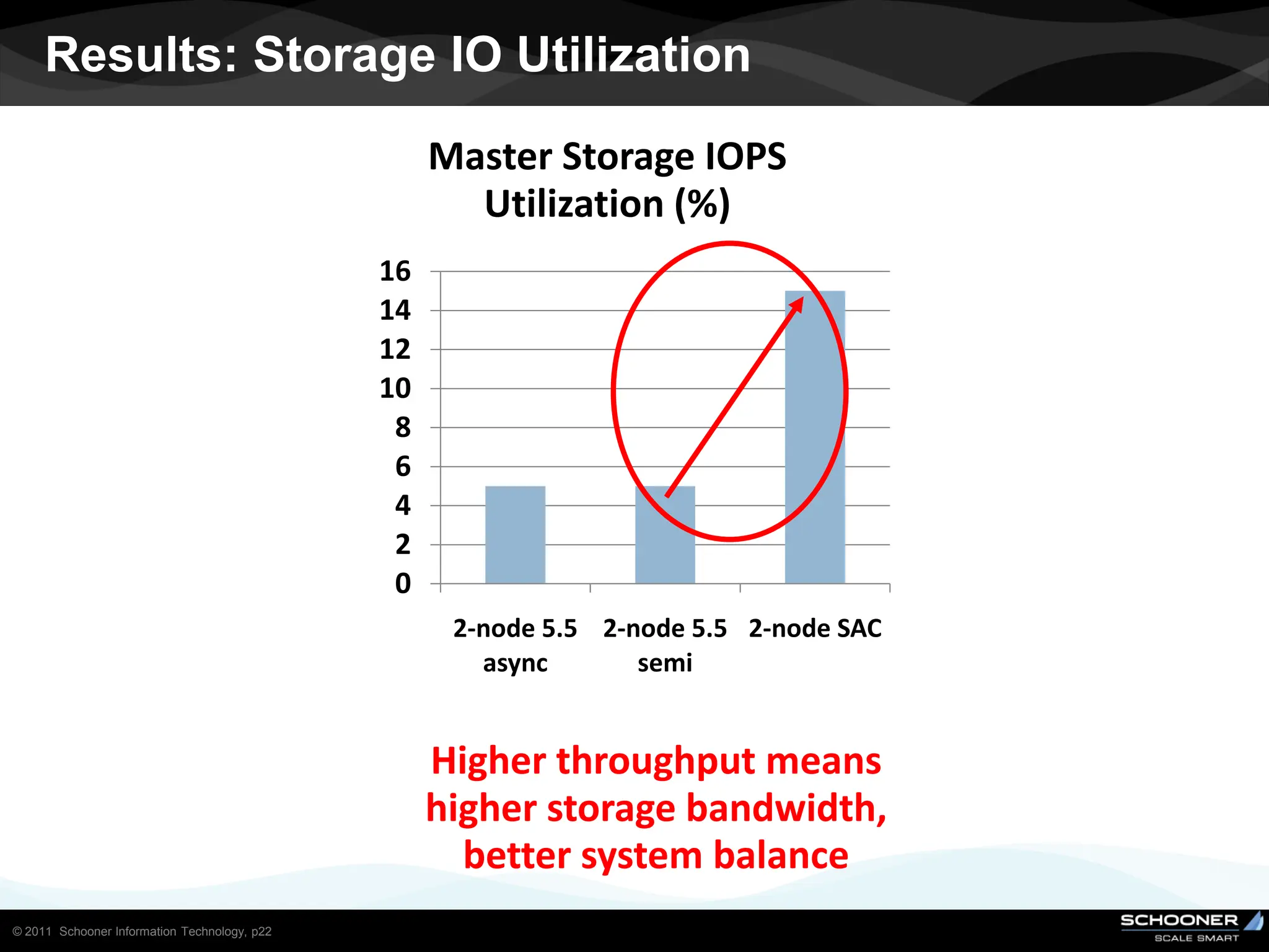 Results: Storage IO Utilization
                                                   Master Storage IOPS
                                                     Utilization (%)
                                              16
                                              14
                                              12
                                              10
                                               8
                                               6
                                               4
                                               2
                                               0
                                                    2-node 5.5 2-node 5.5 2-node SAC
                                                      async       semi


                                                   Higher throughput means
                                                   higher storage bandwidth,
                                                     better system balance
© 2011 Schooner Information Technology, p22
 