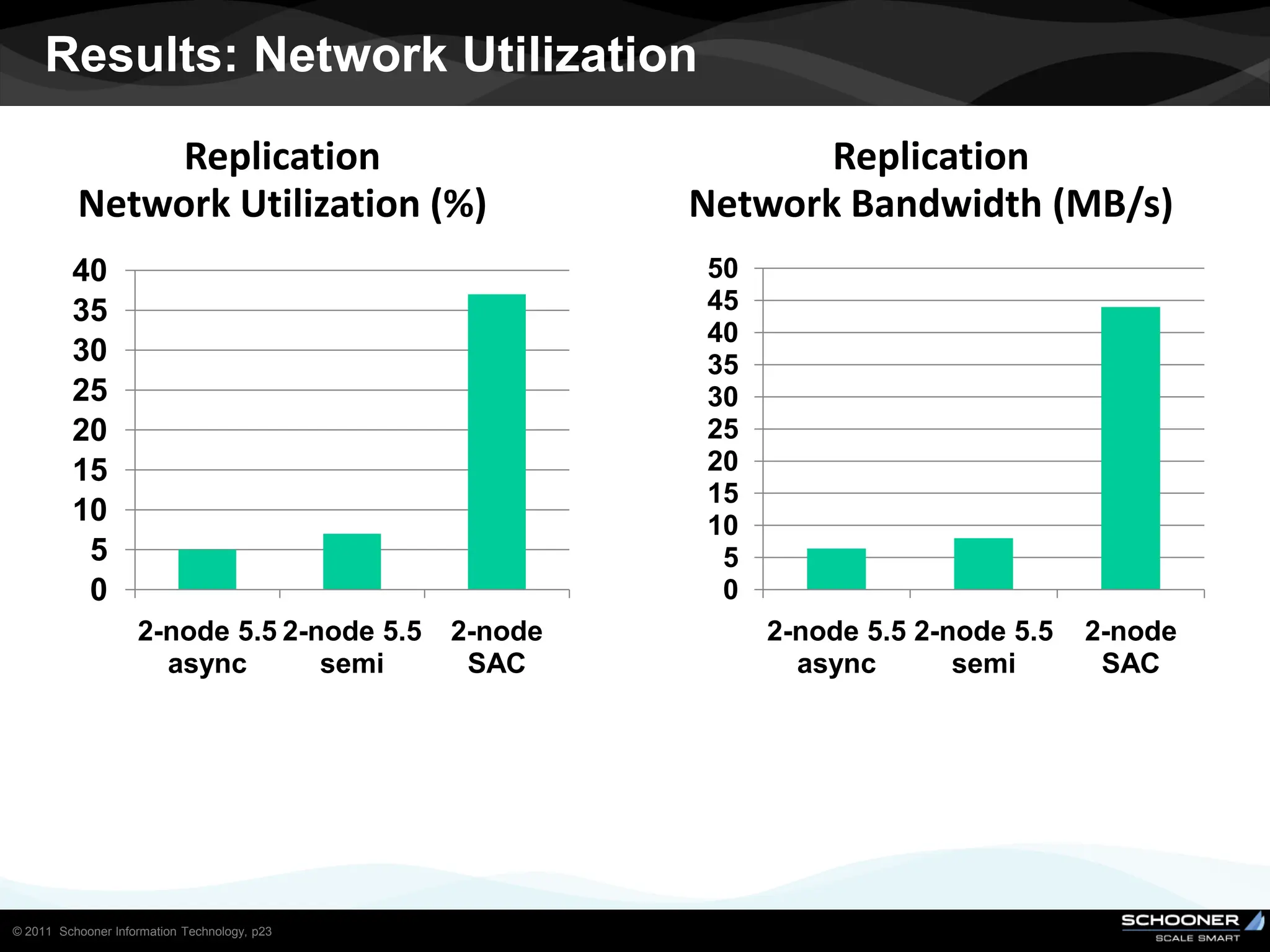 Results: Network Utilization
               Replication                                    Replication
          Network Utilization (%)                      Network Bandwidth (MB/s)
         40                                            50
         35                                            45
                                                       40
         30                                            35
         25                                            30
         20                                            25
         15                                            20
                                                       15
         10                                            10
          5                                             5
          0                                             0
                    2-node 5.5 2-node 5.5     2-node        2-node 5.5 2-node 5.5   2-node
                      async       semi         SAC            async       semi       SAC




© 2011 Schooner Information Technology, p23
 