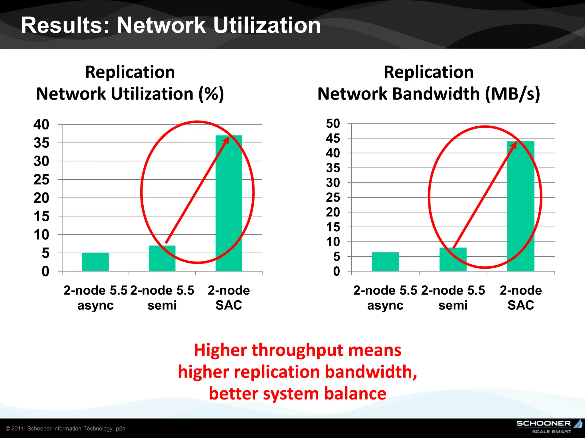 Results: Network Utilization
               Replication                                           Replication
          Network Utilization (%)                             Network Bandwidth (MB/s)
         40                                                    50
         35                                                    45
                                                               40
         30                                                    35
         25                                                    30
         20                                                    25
         15                                                    20
                                                               15
         10                                                    10
          5                                                     5
          0                                                     0
                    2-node 5.5 2-node 5.5        2-node             2-node 5.5 2-node 5.5   2-node
                      async       semi            SAC                 async       semi       SAC


                                                Higher throughput means
                                              higher replication bandwidth,
                                                  better system balance
© 2011 Schooner Information Technology, p24
 