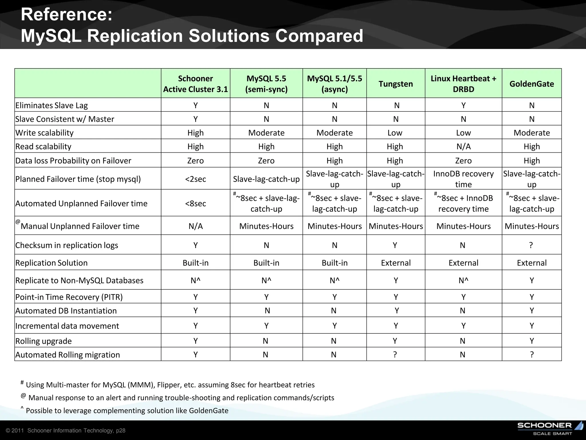 Reference:
     MySQL Replication Solutions Compared

                                                     Schooner               MySQL 5.5       MySQL 5.1/5.5                     Linux Heartbeat +
                                                                                                                 Tungsten                             GoldenGate
                                                 Active Cluster 3.1         (semi-sync)        (async)                              DRBD
   Eliminates Slave Lag                                   Y                      N                   N              N                Y                    N
   Slave Consistent w/ Master                             Y                      N                   N              N                N                    N
   Write scalability                                    High                 Moderate            Moderate          Low              Low               Moderate
   Read scalability                                     High                   High                High           High              N/A                  High
   Data loss Probability on Failover                    Zero                   Zero             High            High             Zero                  High
                                                                                          Slave-lag-catch- Slave-lag-catch- InnoDB recovery       Slave-lag-catch-
   Planned Failover time (stop mysql)                  <2sec           Slave-lag-catch-up
                                                                                                 up               up             time                    up
                                                                       #                    #                #                #                   #
                                                                       ~8sec + slave-lag-   ~8sec + slave-   ~8sec + slave-    ~8sec + InnoDB      ~8sec + slave-
   Automated Unplanned Failover time                   <8sec
                                                                          catch-up          lag-catch-up     lag-catch-up      recovery time       lag-catch-up
   @
       Manual Unplanned Failover time                   N/A                Minutes-Hours    Minutes-Hours Minutes-Hours        Minutes-Hours      Minutes-Hours

   Checksum in replication logs                           Y                      N                   N              Y                N                    ?
   Replication Solution                                Built-in               Built-in            Built-in       External         External             External
   Replicate to Non-MySQL Databases                      N^                     N^                  N^              Y                N^                   Y
   Point-in Time Recovery (PITR)                          Y                      Y                  Y               Y                Y                    Y
   Automated DB Instantiation                             Y                      N                  N               Y                N                    Y
   Incremental data movement                              Y                      Y                   Y              Y                Y                    Y
   Rolling upgrade                                        Y                     N                   N               Y                N                    Y
   Automated Rolling migration                            Y                     N                   N               ?                N                    ?


     #   Using Multi-master for MySQL (MMM), Flipper, etc. assuming 8sec for heartbeat retries
     @   Manual response to an alert and running trouble-shooting and replication commands/scripts
     ^   Possible to leverage complementing solution like GoldenGate

© 2011 Schooner Information Technology, p28
 