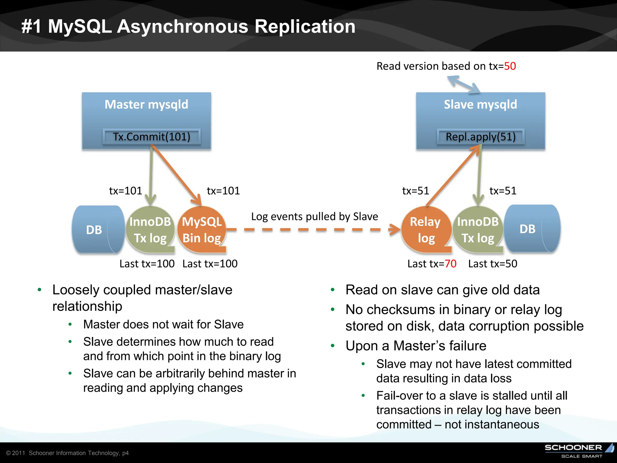 #1 MySQL Asynchronous Replication
                                                                                           Read version based on tx=50


                                 Master mysqld                                                           Slave mysqld

                                    Tx.Commit(101)                                                       Repl.apply(51)



                                   tx=101                tx=101                                 tx=51             tx=51

                                             InnoDB MySQL         Log events pulled by Slave     Relay     InnoDB
                           DB                                                                                             DB
                                              Tx log Bin log                                      log       Tx log
                                      Last tx=100 Last tx=100                                    Last tx=70 Last tx=50

          • Loosely coupled master/slave                                          • Read on slave can give old data
            relationship                                                          • No checksums in binary or relay log
                     • Master does not wait for Slave                               stored on disk, data corruption possible
                     • Slave determines how much to read                          • Upon a Master’s failure
                       and from which point in the binary log
                                                                                        • Slave may not have latest committed
                     • Slave can be arbitrarily behind master in                          data resulting in data loss
                       reading and applying changes
                                                                                        • Fail-over to a slave is stalled until all
                                                                                          transactions in relay log have been
                                                                                          committed – not instantaneous

© 2011 Schooner Information Technology, p4
 