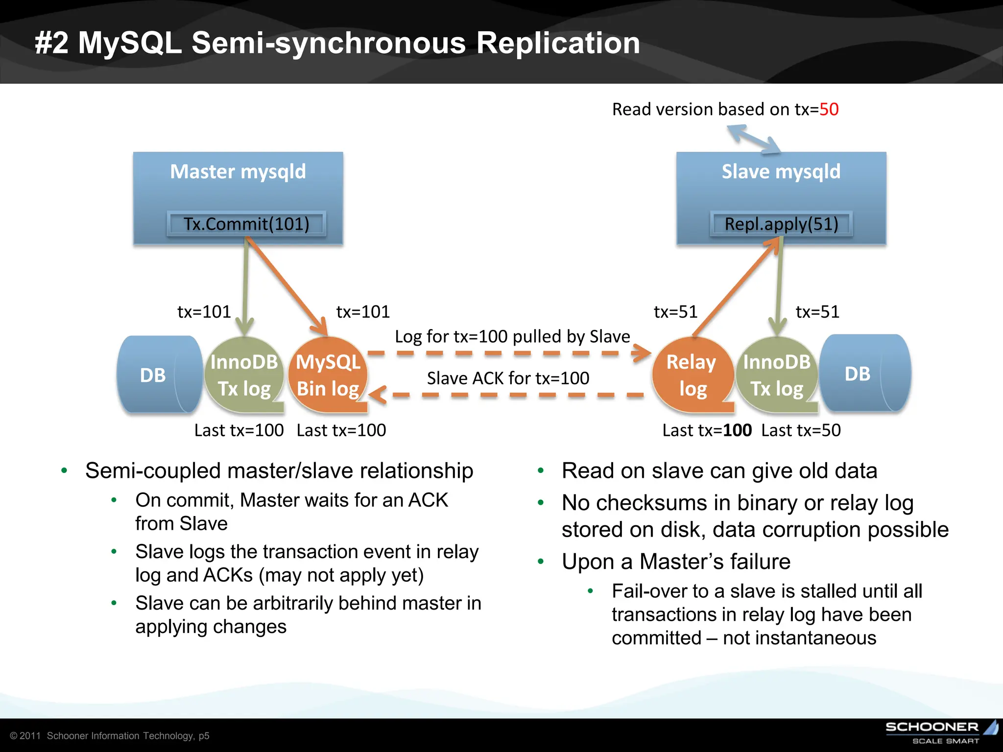 #2 MySQL Semi-synchronous Replication

                                                                                             Read version based on tx=50


                                 Master mysqld                                                              Slave mysqld

                                    Tx.Commit(101)                                                          Repl.apply(51)



                                   tx=101                tx=101                                    tx=51            tx=51
                                                                  Log for tx=100 pulled by Slave
                                             InnoDB MySQL                                           Relay     InnoDB
                           DB                                         Slave ACK for tx=100                                   DB
                                              Tx log Bin log                                         log       Tx log
                                      Last tx=100 Last tx=100                                      Last tx=100 Last tx=50

          • Semi-coupled master/slave relationship                                  • Read on slave can give old data
                     • On commit, Master waits for an ACK                           • No checksums in binary or relay log
                       from Slave                                                     stored on disk, data corruption possible
                     • Slave logs the transaction event in relay
                                                                                    • Upon a Master’s failure
                       log and ACKs (may not apply yet)
                                                                                          • Fail-over to a slave is stalled until all
                     • Slave can be arbitrarily behind master in
                                                                                            transactions in relay log have been
                       applying changes
                                                                                            committed – not instantaneous



© 2011 Schooner Information Technology, p5
 