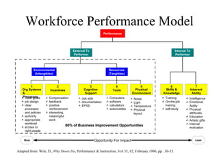 Workforce Performance Model Performance External To Performer Internal To Performer Environmental (Intangibles) Resources (Tangibles) 7 Inherent Ability 6 Skills & Knowledge 5 Physical Environment 4 Tools 3 Cognitive Support 2 Incentives 1 Org Systems & Processes Adapted from: Wile, D.,  Why Doers Do , Performance & Instruction, Vol 35, #2, February 1996, pp.. 30-35. Ÿ I intelligence Ÿ Emotional Ability Ÿ Physical attributes Ÿ Education Ÿ Artistic gifts Ÿ Internal motivation Ÿ Training Ÿ On-the-job training Ÿ self-study Ÿ Noise Ÿ Light Ÿ Temperature Ÿ Physical layout Ÿ Computers Ÿ software Ÿ calculators Ÿ automobiles Ÿ Job aids Ÿ documentation Ÿ EPSS Ÿ Compensation Ÿ feedback Ÿ positive reinforcement Ÿ interesting, meaningful work Ÿ Clear goals Ÿ job design Ÿ clear processes and policies Ÿ authority Ÿ appropriate workload Ÿ access to right people Opportunity For Impact Most Least 80% of Business Improvement Opportunities 