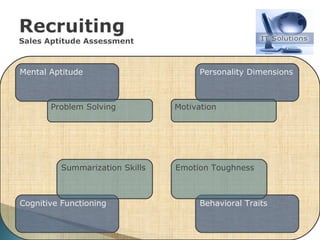 Mental Aptitude  Personality Dimensions  Behavioral Traits  Cognitive Functioning  Problem Solving Emotion Toughness Motivation Summarization Skills 