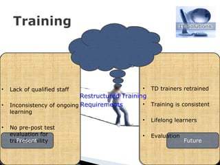 Lack of qualified staff Inconsistency of ongoing learning No pre-post test evaluation for transferability Present Future TD trainers retrained Training is consistent Lifelong learners Evaluation Restructured Training  Requirements    