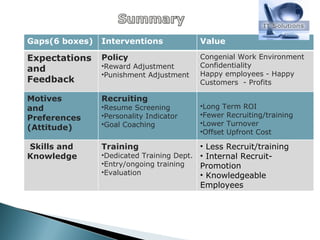 Gaps(6 boxes) Interventions Value Expectations and Feedback Policy Reward Adjustment Punishment Adjustment Congenial Work Environment Confidentiality Happy employees - Happy Customers  - Profits Motives  and Preferences  (Attitude) Recruiting Resume Screening Personality Indicator Goal Coaching Long Term ROI Fewer Recruiting/training Lower Turnover Offset Upfront Cost Skills and Knowledge Training Dedicated Training Dept. Entry/ongoing training Evaluation Less Recruit/training Internal Recruit- Promotion Knowledgeable Employees 