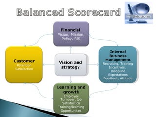 Internal Business Management Recruiting, Training Incentives,  Discipline Expectations Feedback, Attitude Vision and strategy Financial  Vision, Mission, Policy, ROI Customer Retention Satisfaction Learning and growth Employee Turnover, Job Satisfaction Training/learning Opportunities 