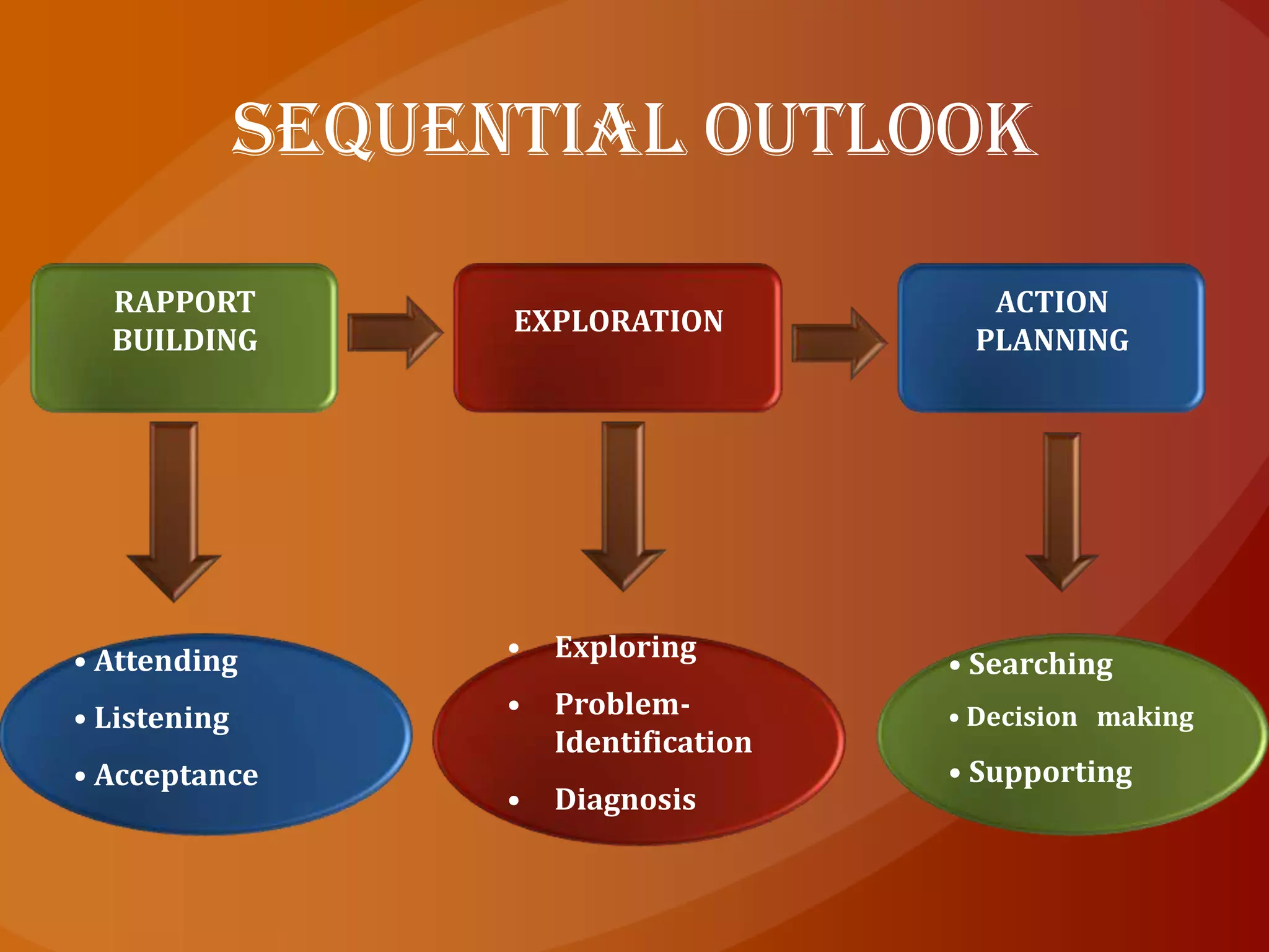 SEQUENTIAL OUTLOOKRAPPORT BUILDINGEXPLORATIONACTION PLANNING Attending