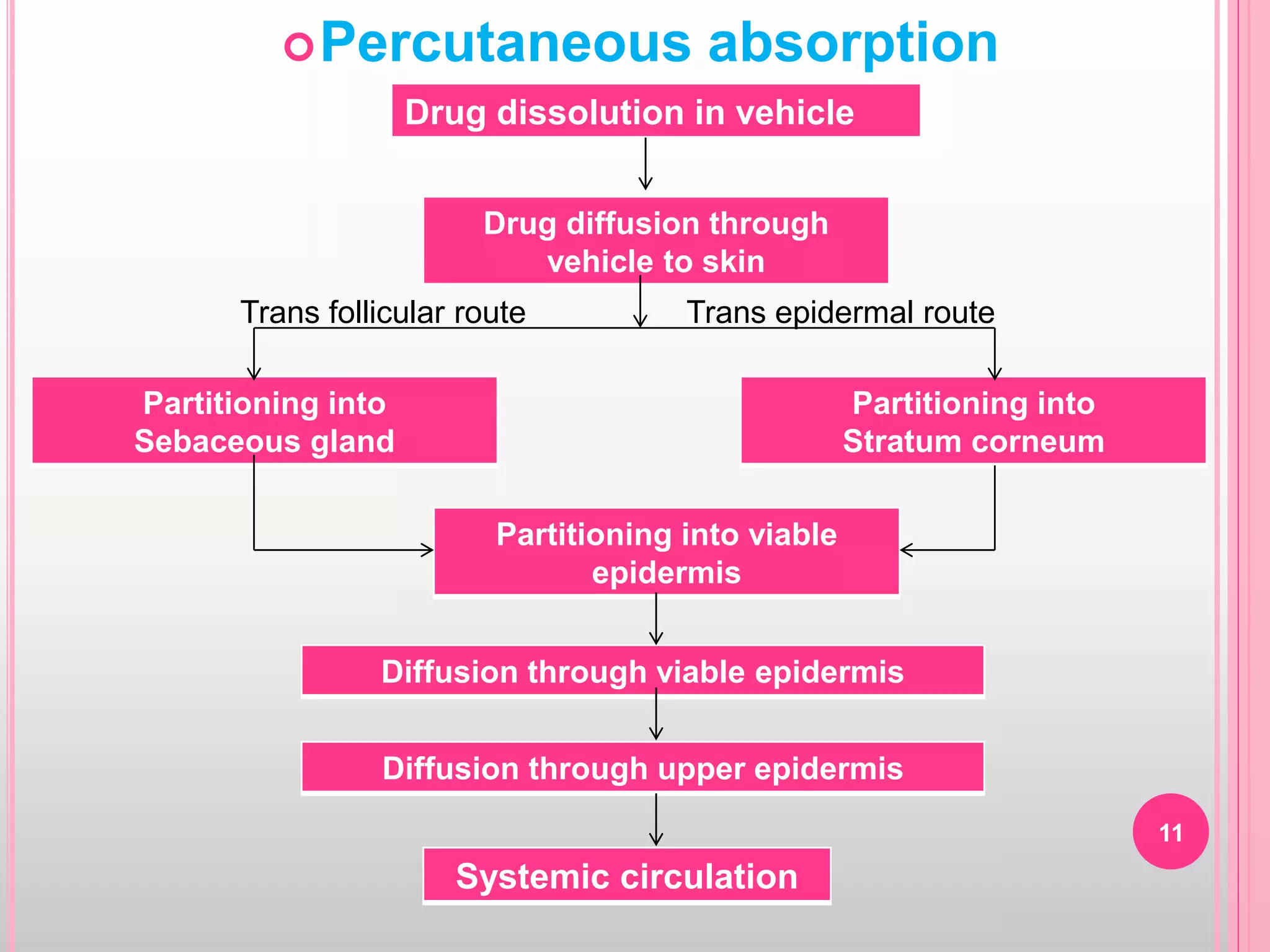 11
Percutaneous absorption
Drug dissolution in vehicle
Drug diffusion through
vehicle to skin
Partitioning into
Stratum corneum
Partitioning into
Sebaceous gland
Partitioning into viable
epidermis
Diffusion through viable epidermis
Diffusion through upper epidermis
Systemic circulation
Trans follicular route Trans epidermal route
 