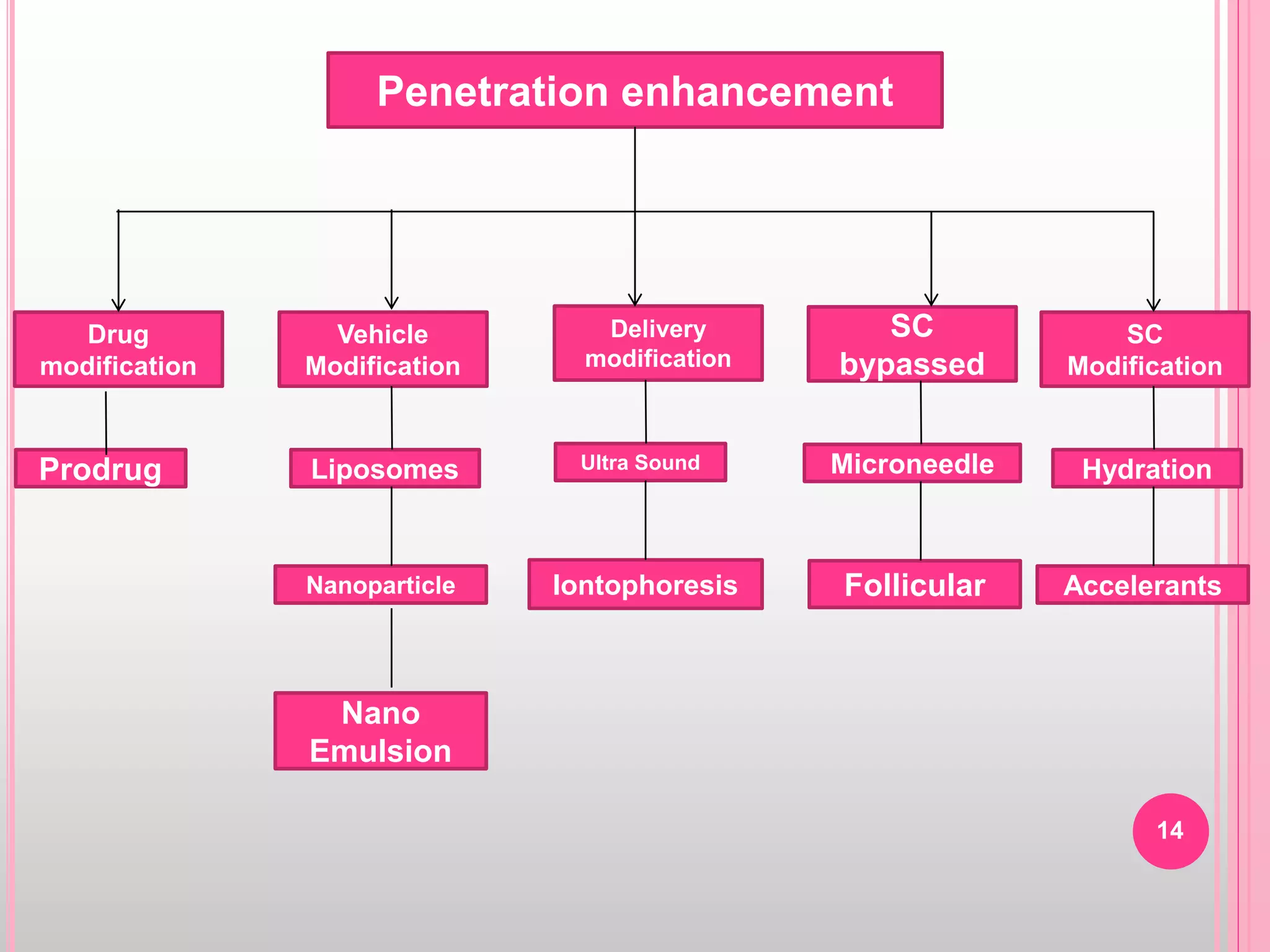 14
Penetration enhancement
Prodrug
Drug
modification
Liposomes
Nanoparticle
Nano
Emulsion
Vehicle
Modification
Hydration
Accelerants
SC
Modification
Microneedle
Follicular
SC
bypassed
Ultra Sound
Iontophoresis
Delivery
modification
 