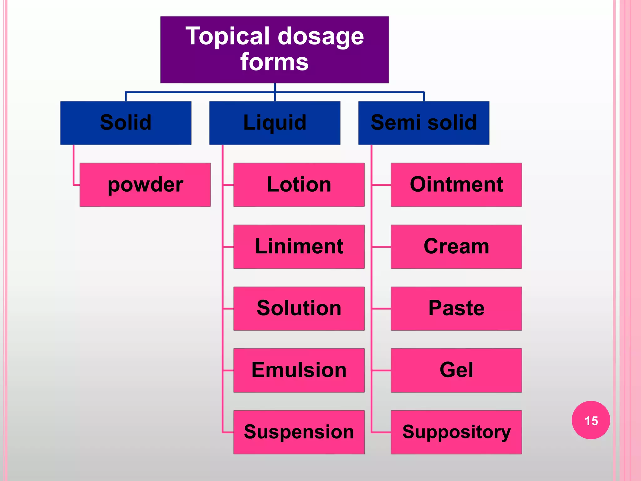 Topical dosage
forms
Solid
powder
Liquid
Lotion
Liniment
Solution
Emulsion
Suspension
Semi solid
Ointment
Cream
Paste
Gel
Suppository
15
 