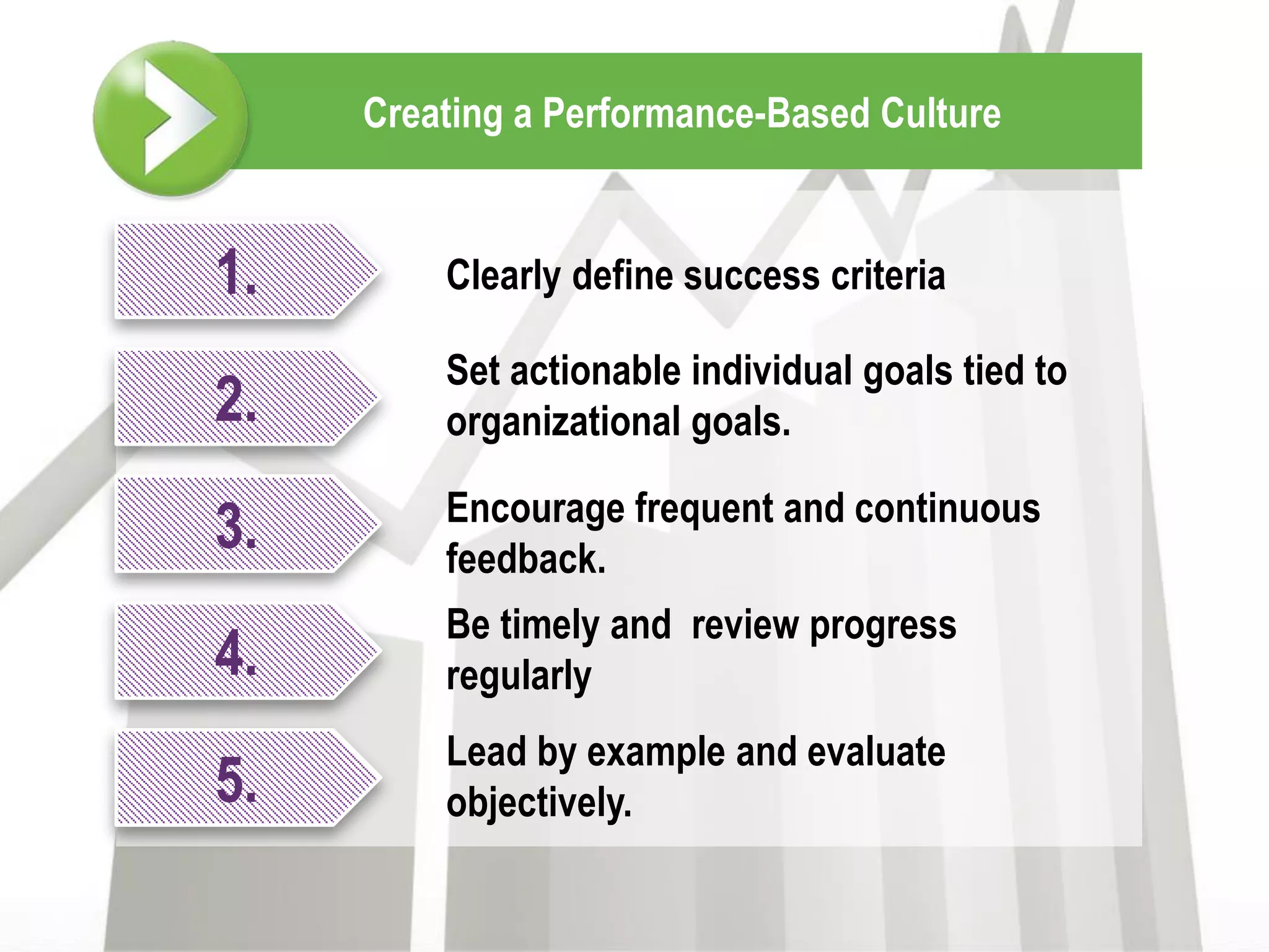 Creating a Performance-Based Culture


1.       Clearly define success criteria

         Set actionable individual goals tied to
2.       organizational goals.

         Encourage frequent and continuous
3.       feedback.
         Be timely and review progress
4.       regularly
         Lead by example and evaluate
5.       objectively.
 