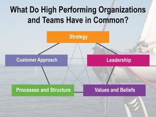 What Do High Performing Organizations
    and Teams Have in Common?
                       Strategy



 Customer Approach                     Leadership




 Processes and Structure          Values and Beliefs
 