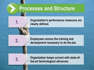 Processes and Structure
         Organization’s performance measures are
1.       clearly defined.



         Employees receive the training and
2.       development necessary to do the job.



         Organization keeps current with state-of-
3.       the-art technological advances.
 