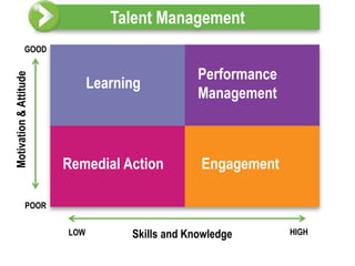 Talent Management
               GOOD


                                                 Performance
Motivation & Attitude




                              Learning
                                                 Management



                        Remedial Action          Engagement

                POOR


                        LOW         Skills and Knowledge       HIGH
 