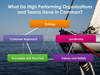 What Do High Performing Organizations
and Teams Have in Common?
Strategy
LeadershipCustomer Approach
Processes and Structure Values and Beliefs
 