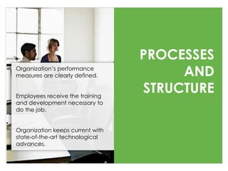 PROCESSES
AND
STRUCTURE
Organization’s performance
measures are clearly defined.
Employees receive the training
and development necessary to
do the job.
Organization keeps current with
state-of-the-art technological
advances.
 