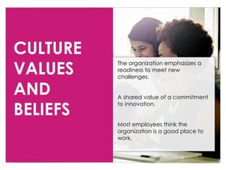 CULTURE
VALUES
AND
BELIEFS
The organization emphasizes a
readiness to meet new
challenges.
A shared value of a commitment
to innovation.
Most employees think the
organization is a good place to
work.
 