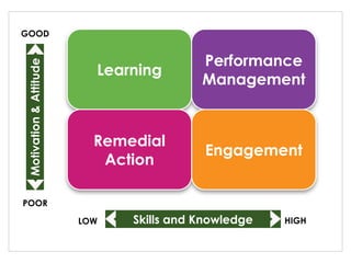 Skills and Knowledge
Remedial
Action
Learning
Performance
Management
Engagement
POOR
GOOD
LOW HIGH
Motivation&Attitude
 