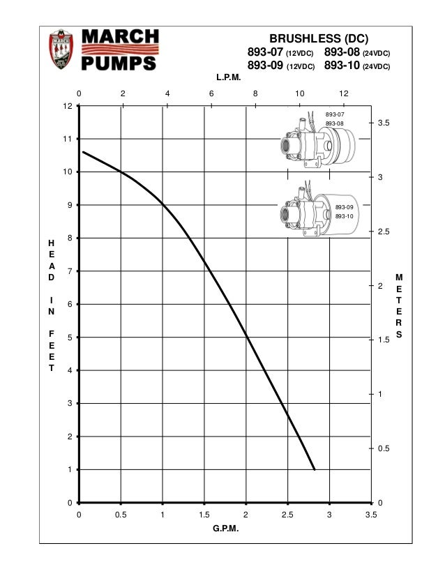 Pump Performance Curve Information from March Pumps 89308 Brushless 24V