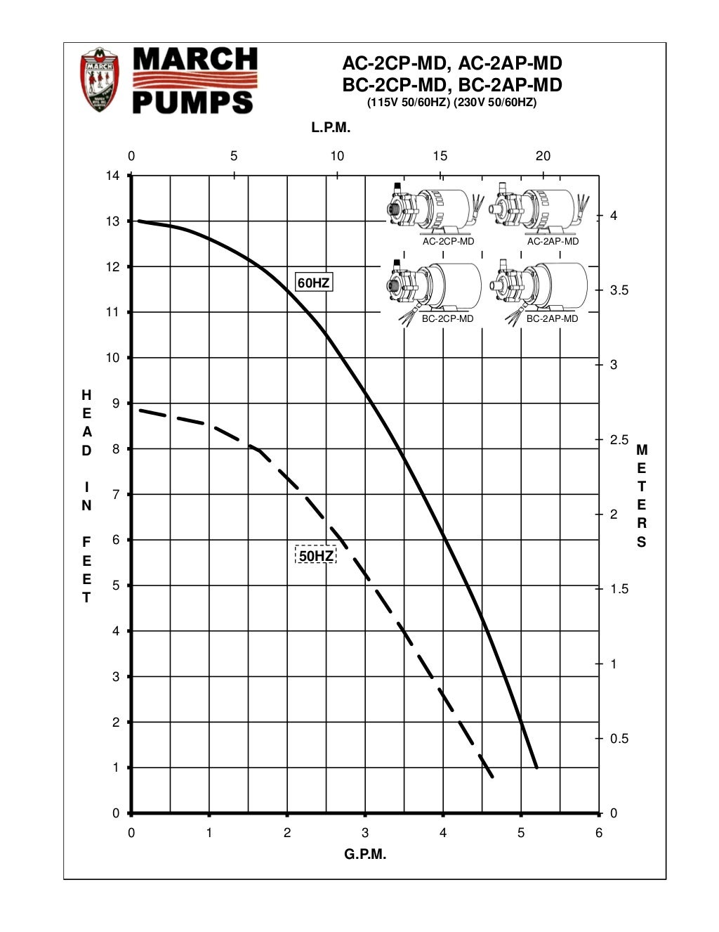 Drive Pumps Data from March Pump Series 2 AC2CpMD