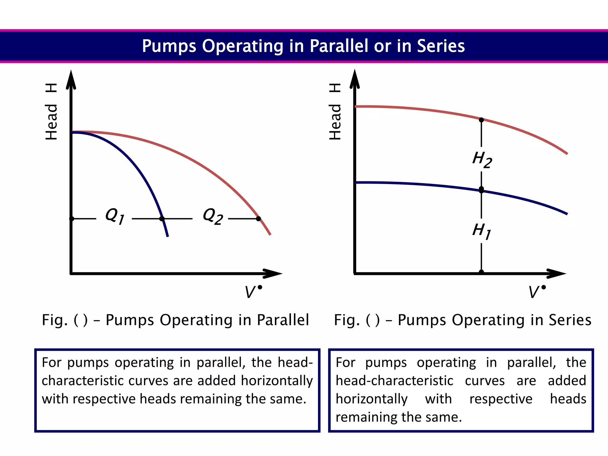 
V
Head
H
Fig. ( ) – Pumps Operating in Parallel
Q1 Q2

V
Head
H
H1
H2
Fig. ( ) – Pumps Operating in Series
For pumps operating in parallel, the head-
characteristic curves are added horizontally
with respective heads remaining the same.
For pumps operating in parallel, the
head-characteristic curves are added
horizontally with respective heads
remaining the same.
Pumps Operating in Parallel or in Series
 