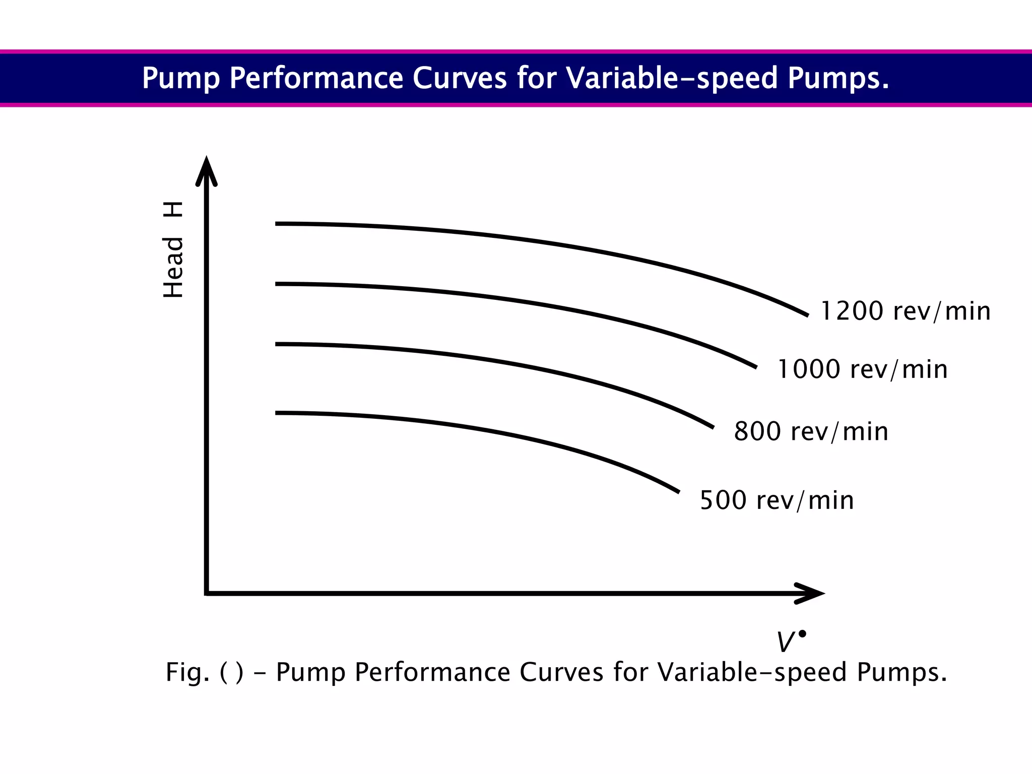 
V
Head
H
500 rev/min
800 rev/min
1000 rev/min
1200 rev/min
Fig. ( ) - Pump Performance Curves for Variable-speed Pumps.
Pump Performance Curves for Variable-speed Pumps.
 