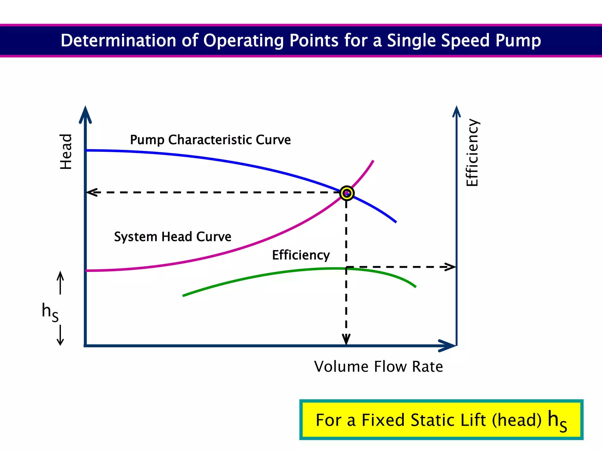 hS
System Head Curve
Pump Characteristic Curve
Volume Flow Rate
Efficiency
Head
Efficiency
Determination of Operating Points for a Single Speed Pump
For a Fixed Static Lift (head) hS
 