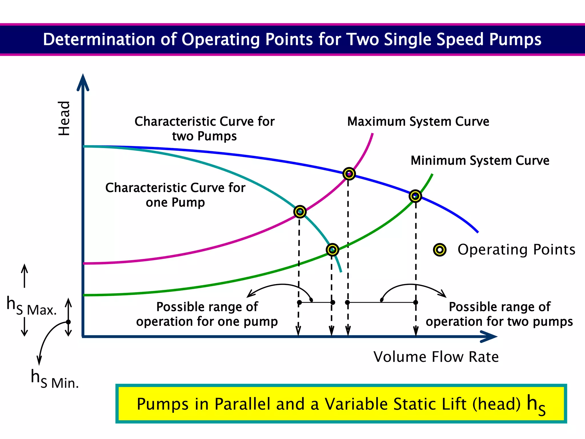 hS Max.
Characteristic Curve for
two Pumps
Volume Flow Rate
Head
Determination of Operating Points for Two Single Speed Pumps
Pumps in Parallel and a Variable Static Lift (head) hS
Characteristic Curve for
one Pump
hS Min.
Maximum System Curve
Minimum System Curve
Operating Points
Possible range of
operation for one pump
Possible range of
operation for two pumps
 