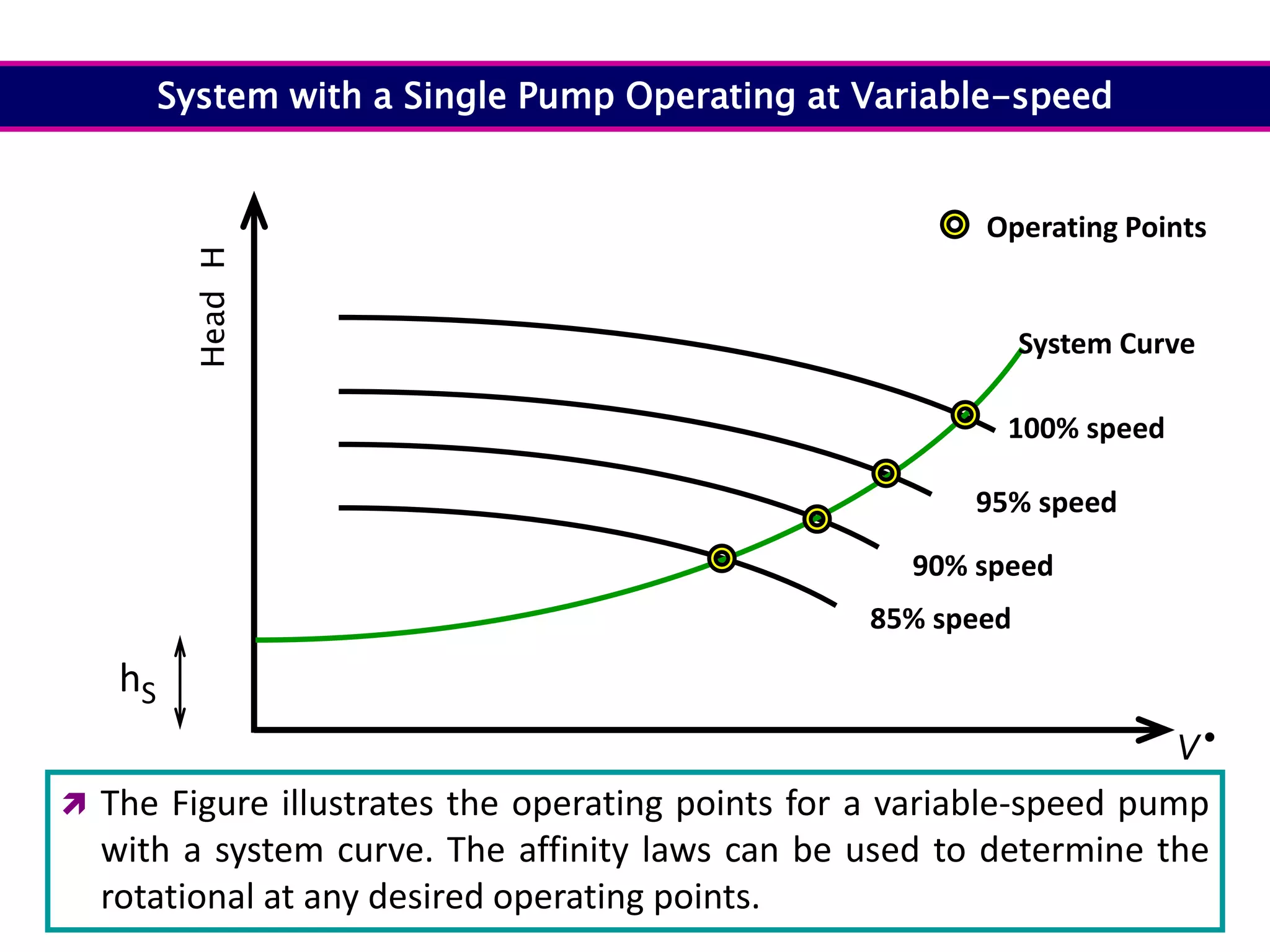 
V
Head
H
100% speed
System with a Single Pump Operating at Variable-speed
95% speed
90% speed
85% speed
Operating Points
hS
System Curve
 The Figure illustrates the operating points for a variable-speed pump
with a system curve. The affinity laws can be used to determine the
rotational at any desired operating points.
 