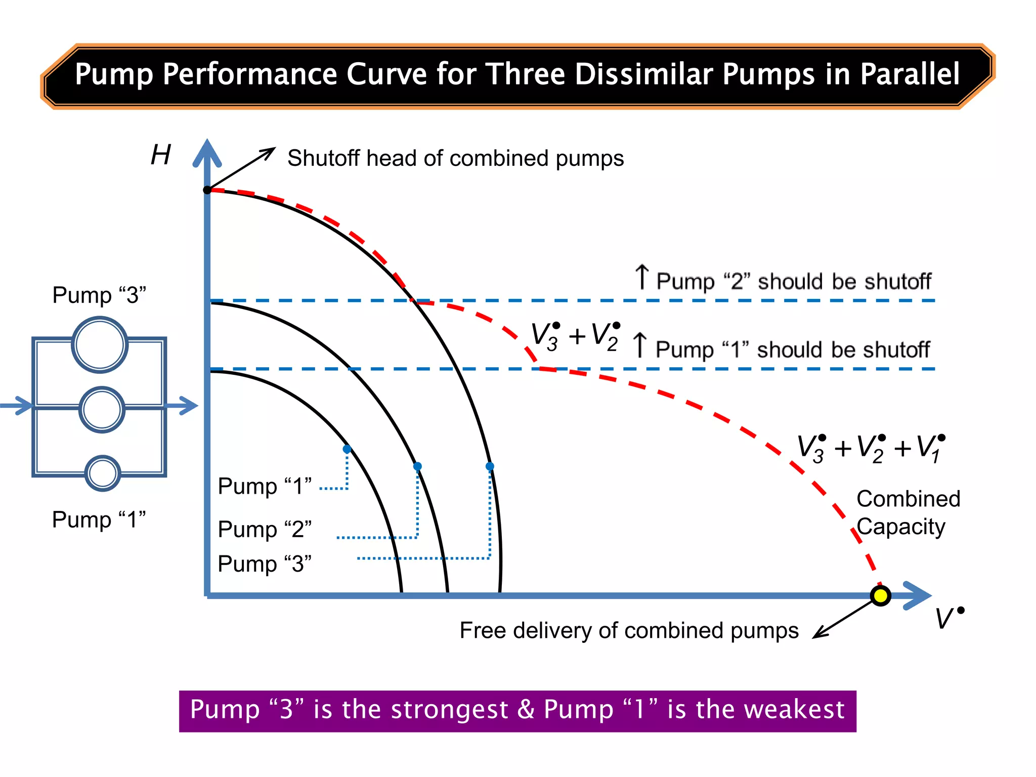 Pump “1”
Pump “2”
Pump “3”
Combined
Capacity
Shutoff head of combined pumps
Free delivery of combined pumps
Pump Performance Curve for Three Dissimilar Pumps in Parallel
Pump “3” is the strongest & Pump “1” is the weakest
Pump “3”
Pump “1”

V


 2
3 V
V




 1
2
3 V
V
V
H
 