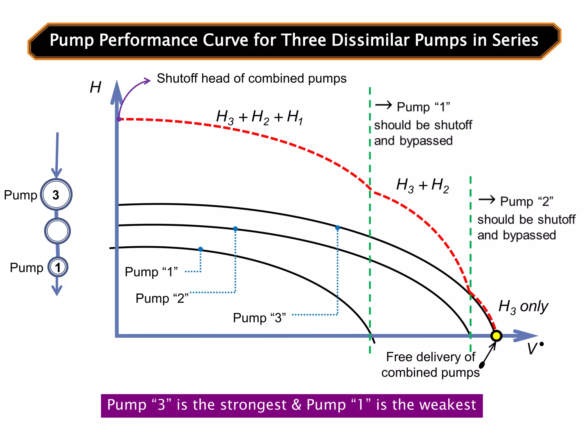 Pump “1”
Pump “2”
Pump “3”
Shutoff head of combined pumps
Free delivery of
combined pumps
Pump Performance Curve for Three Dissimilar Pumps in Series
Pump “3” is the strongest & Pump “1” is the weakest
Pump 3
Pump 1
H
1
2
3 H
H
H 

2
3 H
H 
only
H3

V
 
