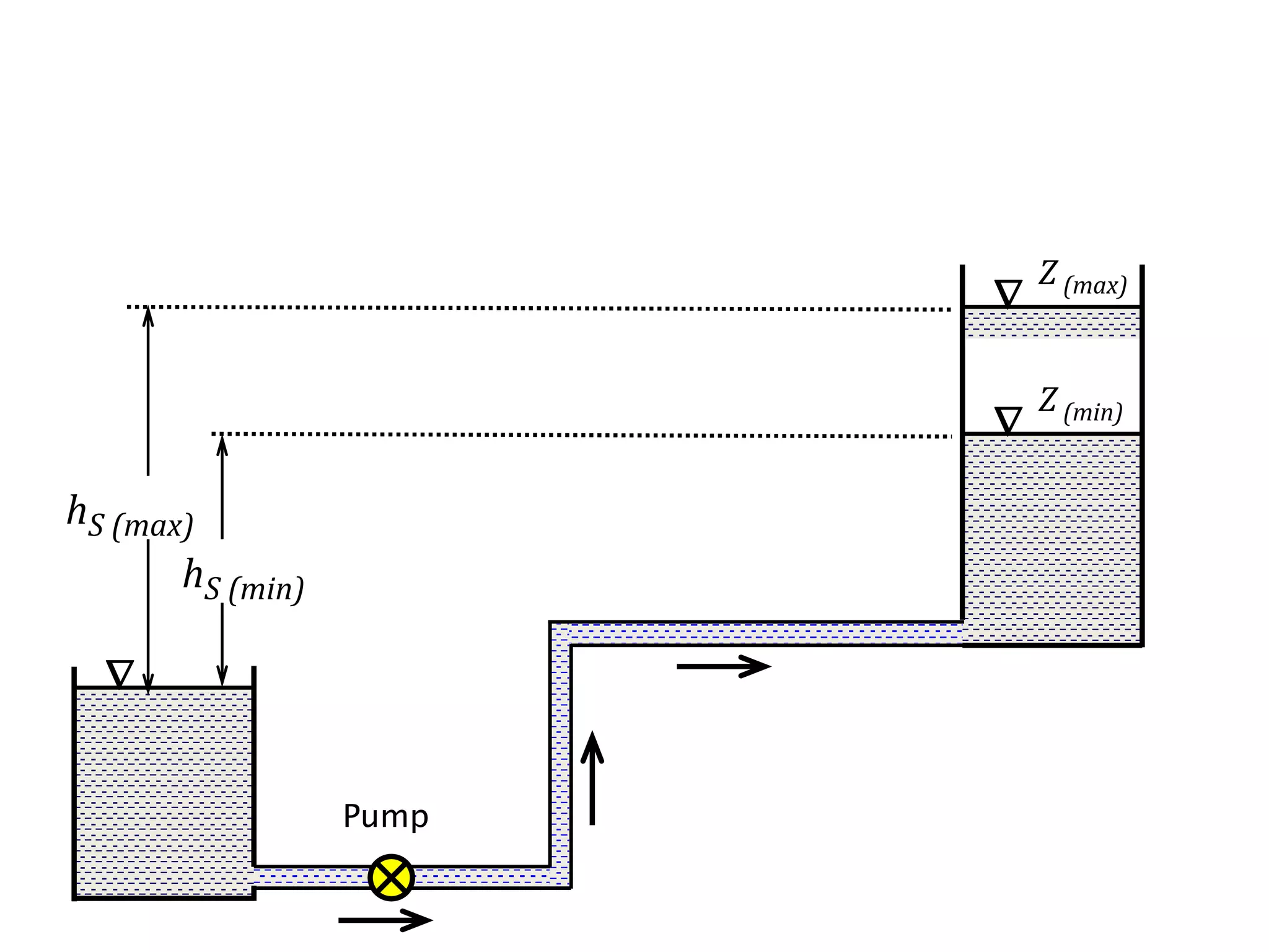 Z (max)
Z (min)


Pump
hS (min)

hS (max)
 