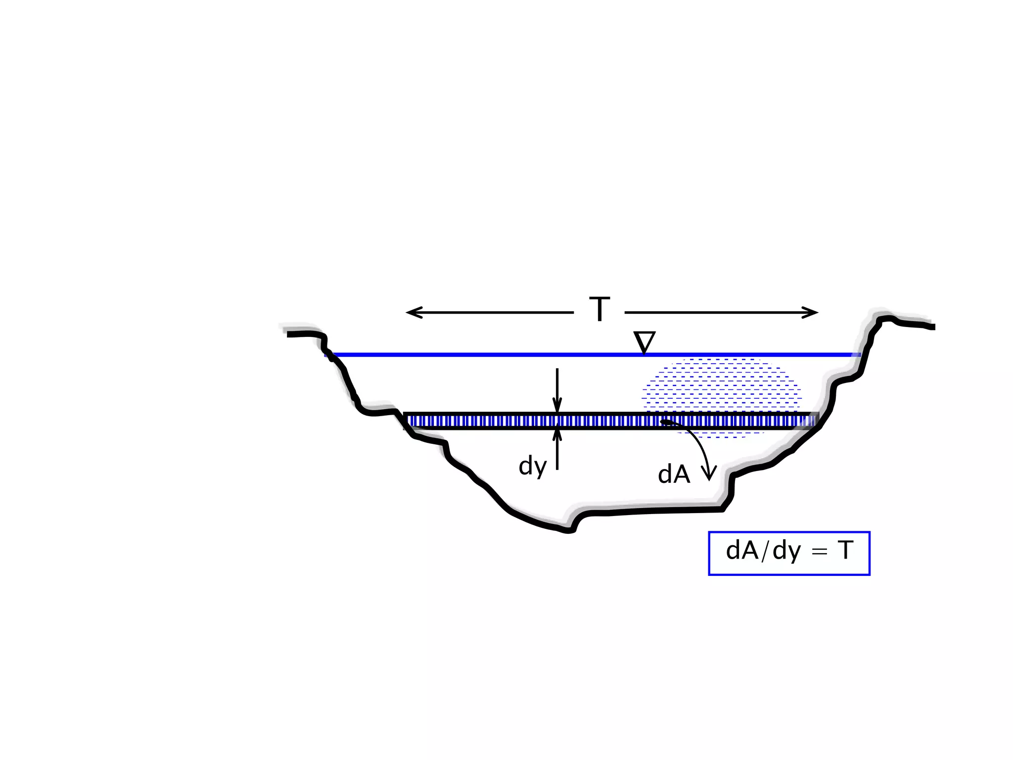 
dy
T
dA
dA/dy = T
 