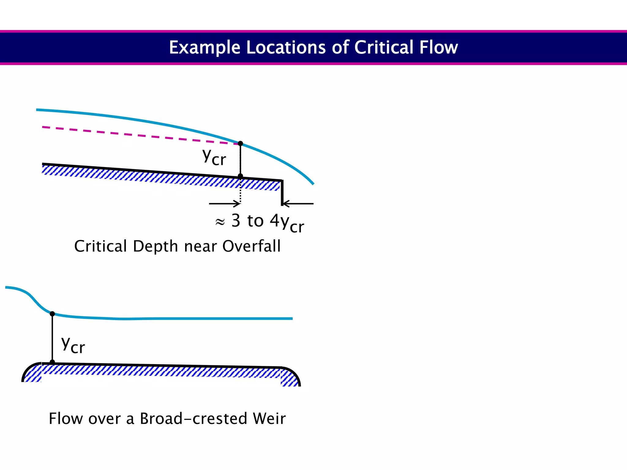  3 to 4ycr
ycr
ycr
Example Locations of Critical Flow
Critical Depth near Overfall
Flow over a Broad-crested Weir
 
