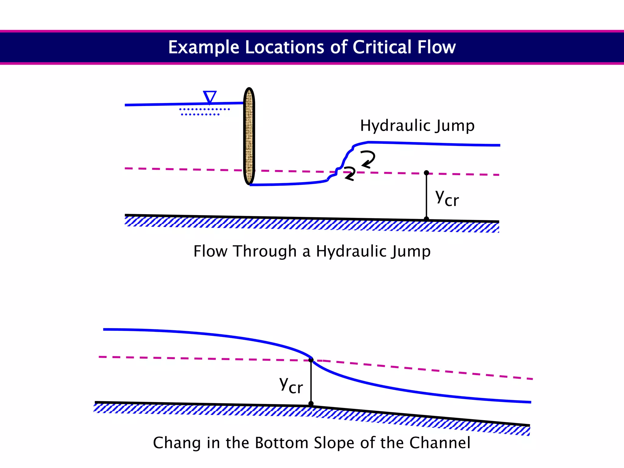 Example Locations of Critical Flow
ycr
Hydraulic Jump

Flow Through a Hydraulic Jump
ycr
Chang in the Bottom Slope of the Channel
 