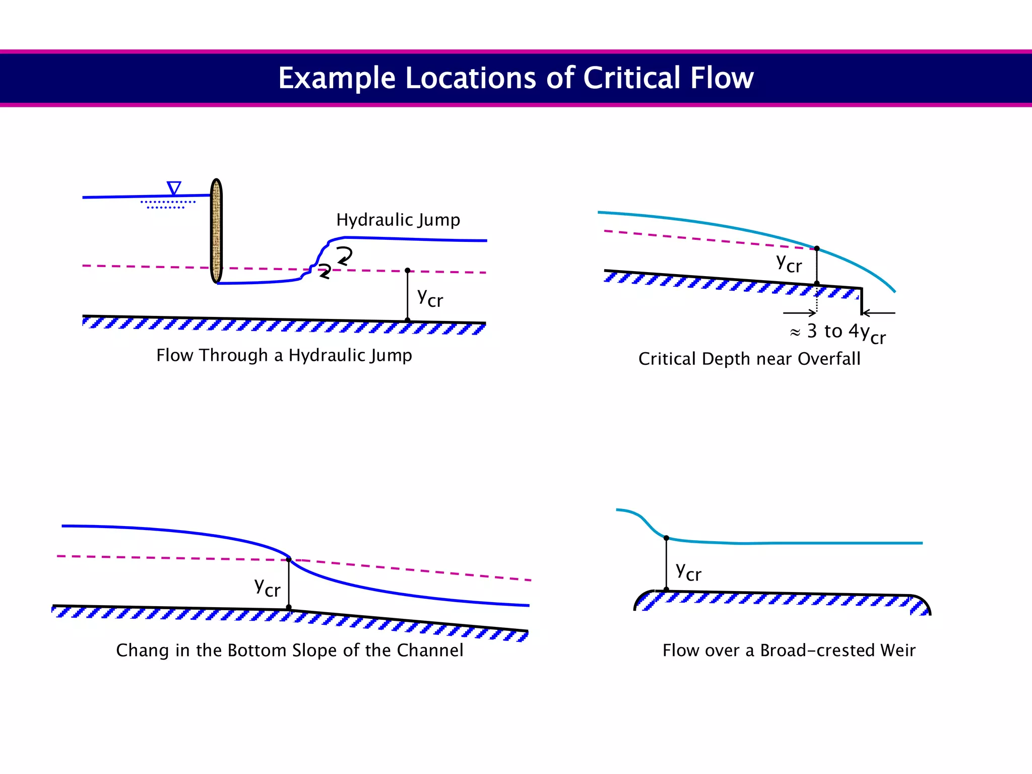  3 to 4ycr
ycr
ycr
Example Locations of Critic
Critical Depth near Overfall
Flow over a Broad-crested Weir
 3 to 4ycr
ycr
ycr
Example Locations of Critical Flo
Critical Depth near Overfall
Flow over a Broad-crested Weir
Example Locations of Critical Flow
ycr
Hydraulic Jump

Flow Through a Hydraulic Jump
ycr
Chang in the Bottom Slope of the Channel
Example Locations of Critical Flow
ycr
Hydraulic Jump

Flow Through a Hydraulic Jump
ycr
Chang in the Bottom Slope of the Channel
Example Locations of Critical Flow
 