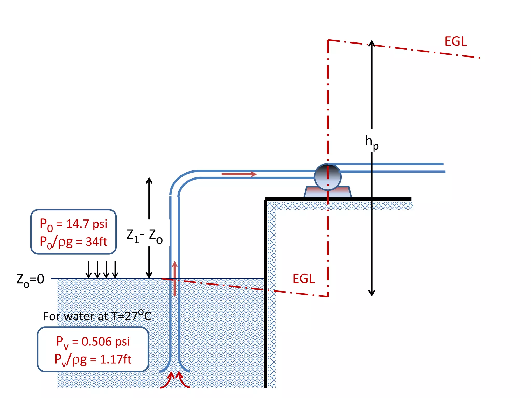 hp
EGL
Z1- Zo
Zo=0
P0 = 14.7 psi
P0/g = 34ft
EGL
Pv = 0.506 psi
Pv/g = 1.17ft
For water at T=27oC
 